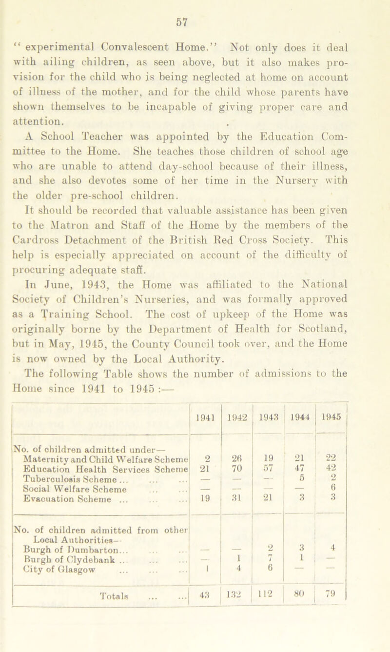 “ experimental Convalescent Home.” Not only does it deal with ailing children, as seen above, but it also makes pro- vision for the child who is being neglected at home on account of illness of the mother, and for the child whose parents have shown themselves to be incapable of giving proper care and attention. A School Teacher was appointed by the Education Com- mittee to the Home. She teaches those children of school age who are unable to attend day-school because of their illness, and she also devotes some of her time in the Nursery with the older pre-school children. It should be recorded that valuable assistance has been given to the Matron and Staff of the Home by the members of the Cardross Detachment of the British Red Cross Society. This help is especially appreciated on account of the difficulty of procuring adequate staff. In June, 1943, the Home was affiliated to the National Society of Children’s Nurseries, and was formally approved as a Training School. The cost of upkeep of the Home was originally borne by the Department of Health for Scotland, but in May, 1945, the County Council took over, and the Home is now owned by the Local Authority. The following Table shows the number of admissions to the Home since 1941 to 1945 :— 1941 1942 1943 1944 1945 No. of children admitted under— Maternity and Child Welfare Scheme 2 2G 19 21 22 Education Health Services Scheme 21 70 57 47 42 Tuberculosis Scheme ... — — — 5 2 Social Welfare Scheme — — — — G Evacuation Scheme ... .9 31 21 3 3 No. of children admitted from other Local Authorities- Burgh of Dumbarton... — — 2 3 4 Burgh of Clydebank — 1 7 l — City of Glasgow 1 4 G Totals 43 132 112 80 79