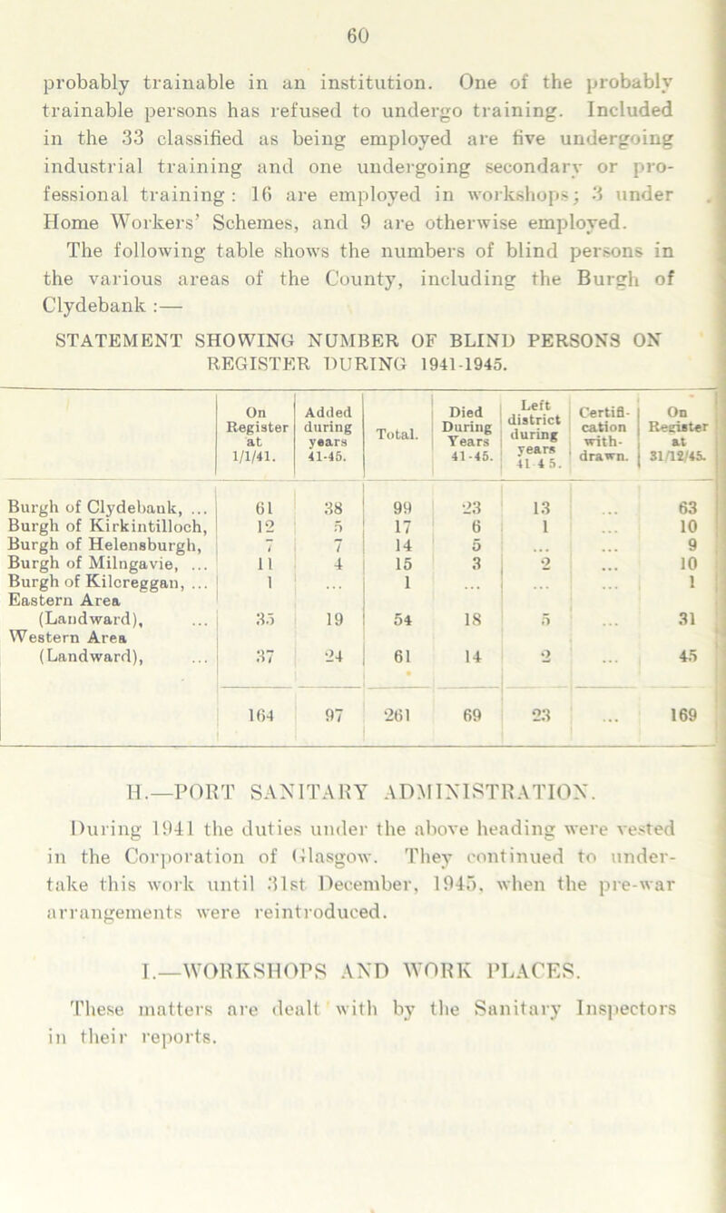 probably trainable in an institution. One of the probably trainable persons has refused to undergo training. Included in the 33 classified as being employed are five undergoing industrial training and one undergoing secondary or pro- fessional training: 16 are employed in workshops; 3 under Home Workers’ Schemes, and 9 are otherwise employed. The following table shows the numbers of blind persons in the various areas of the County, including the Burgh of Clydebank :— STATEMENT SHOWING NUMBER OF BLIND PERSONS ON REGISTER DURING 1941-1945. On Register at 1/1/41. Added during years 41-45. Total. Died Daring Years 41-45. Left district during vears 41 4 5. Certifi- cation with- drawn. On Recister at 31.12/45. Burgh of Clydebank, ... 61 38 99 23 13 63 Burgh of Kirkintilloch, 12 5 17 6 1 10 Burgh of Helensburgh, i 7 14 5 9 Burgh of Milngavie, ... ll 4 15 3 2 ... 10 Burgh of Kilcreggan, ... Eastern Area l 1 ... 1 (Landward), Western Area 35 19 54 18 5 31 (Landward), 37 24 61 14 2 45 164 97 261 69 23 169 H.—PORT SANITARY ADMINISTRATION. During 1941 the duties under the above heading were vested in the Corporation of Glasgow. They continued to under- take this work until 31st December, 1945, when the pre-war arrangements were reintroduced. I.—WORKSHOPS AND WORK PLACES. These matters are dealt with by the Sanitary Inspectors in their reports.