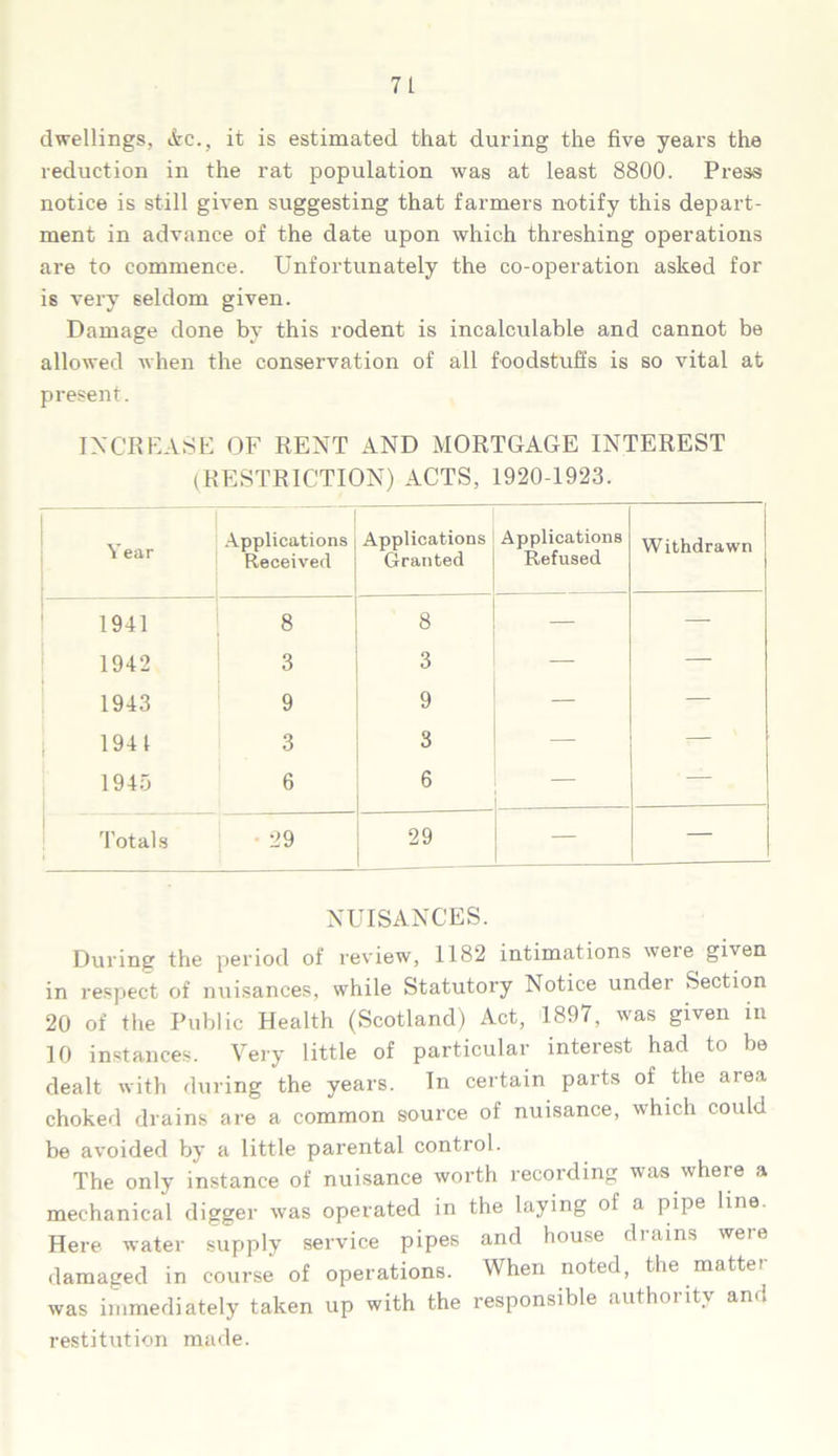 dwellings, Ac., it is estimated that during the five years the reduction in the rat population was at least 8800. Press notice is still given suggesting that farmers notify this depart- ment in advance of the date upon which threshing operations are to commence. Unfortunately the co-operation asked for is very seldom given. Damage done by this rodent is incalculable and cannot be allowed when the conservation of all foodstuffs is so vital at present. INCREASE OF RENT AND MORTGAGE INTEREST (RESTRICTION) ACTS, 1920-1923. Year Applications Received Applications Granted Applications Refused Withdrawn 1941 8 8 — — 1942 3 3 — — 1943 9 9 — — 1941 3 3 — — 1945 6 6 — ' — Totals ■ 29 29 — — NUISANCES. During the period of review, 1182 intimations were given in respect of nuisances, while Statutory Notice under Section 20 of the Public Health (Scotland) Act, 1897, was given in 10 instances. Very little of particular interest had to be dealt with during the years. In certain parts of the ate.i choked drains are a common source of nuisance, which could be avoided by a little parental control. The only instance of nuisance worth recording was where a mechanical digger was operated in the laying of a pipe line. Here water supply service pipes and house drains were damaged in course of operations. When noted, the matter was immediately taken up with the responsible authority and restitution made.