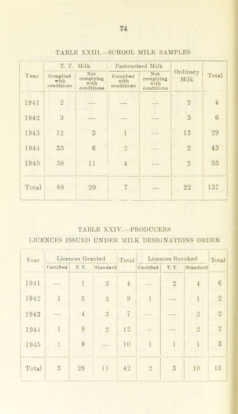 74 TABLE XXIII.—SCHOOL MILK SAMPLES Y ear T. T. Milk Pasteurised Milk Ordinary Milk ' Total Complied with conditions Not complying with conditions Complied with conditions Not complying with conditions 1941 2 - — 2 4 1942 3 — — 3 6 1943 12 3 1 — 13 29 1944 33 6 2 — 2 43 1945 38 11 4 — 2 55 Total S8 20 7 22 137 TABLE XXIV.—PRODUCERS LICENCES ISSUED UNDER MILK DESIGNATIONS ORDER Year Licences Granted Total Licences Revoked Total Certified T. T. Standard Certified T. T. Standard 1941 — 1 3 4 — 0 4 6 1942 1 5 3 9 1 — 1 2 1943 — 4 3 7 — — 2 2 1944 1 9 2 12 — — 2 2 1945 1 9 10 1 1 1 3