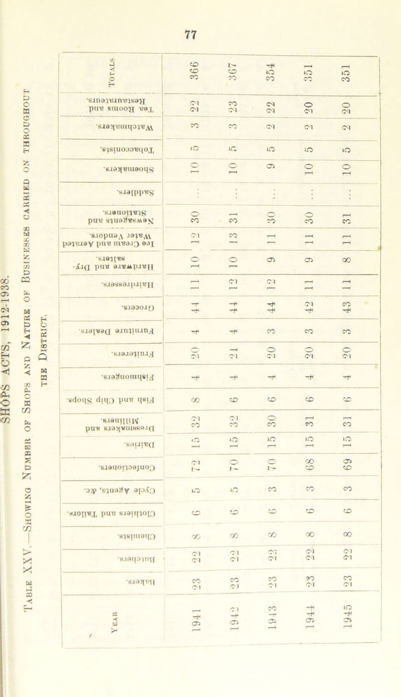 Table XXV.—Showing Number ok Shops and Nature ok Businesses carried on throughout the District. 1 Totals 366 ! 367 354 351 351 i *san9^uinu)S9H pin? soiooh wj, CO <M O O <M CM Cl Cl (M b\l9>(\?im(0)'BiV\ ^ <n <M <M <M *s (siuooomio x 1C O lO lO 8495(1511190 l(S o o os o o •Si»|pyBS : : : ; suouopnas pin? s')U93‘e8M9£ O 1—• O O «-H co co co co co *B.lOpU9A J9^«AV P0TIU0V pn'B IU‘B9J3 90J CM CO r—i f—H r—< « SJB'JCBK -ijQ pun a.initpjnif O o cr> ai oo r—* r—i •sj0ss0j()jinn i—* <M <M »—< rH 'S40OO4 0 -r -* ^ CM CO —P ■'■** 'r& *sj0(n9(j aaipiuan^ ^ co co co 20 21 20 20 20 '8J99uoniqRi J -rfi ^ -f lidoi|g d|H.) pun t(BiJ GO CD ZD ZD ZD pin* SJ9)fWUlWK»-I(f •K9ure<j •sjauopoojuoo Cl CO o CO IQ eo 10 ci r- O o t— 00 ZD Oi ZD D2p ‘siuaXy 9pXQ HJop'Bj, pun BJdupoio *8.191(9 mji •S493(i:?| ZD CD to to GO GO co GO GO 01 Cl Cl Cl <M M Cl Cl Cl co CO CO CM Cl Cl Cl Cl co —H o -f 05 05 05 05 r-H