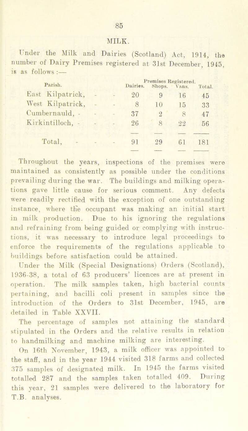 MILK. Under the Milk and Dairies (Scotland) Act, 1914, the number of Dairy Premises registered at 31st December, 1945, is as follows :— Parish. Premises Registered. Dairies. Shops. Vans. Total East Kilpatrick, 20 9 16 45 West Kilpatrick, 8 10 15 33 Cumbernauld, - 37 2 8 47 Kirkintilloch, - 26 8 22 56 Total, 91 29 61 181 Throughout the years, inspections of the premises were maintained as consistently as possible under the conditions prevailing during the war. The buildings and milking opera- tions gave little cause for serious comment. Any defects were readily rectified with the exception of one outstanding instance, where the occupant was making an initial start in milk production. Due to his ignoring the regulations and refraining from being guided or complying with instruc- tions, it was necessary to introduce legal proceedings to enforce the requirements of the regulations applicable to buildings before satisfaction could be attained. Under the Milk (Special Designations) Orders (Scotland), 1936-38, a total of 63 producers’ licences are at present in operation. The milk samples taken, high bacterial counts pertaining, and bacilli coli present in samples since the introduction of the Orders to 31st December, 1945, are detailed in Table XXVII. The percentage of samples not attaining the standard stipulated in the Orders and the relative results in relation to handmilking and machine milking are interesting. On 16th November, 1943, a milk officer was appointed to the staff, and in the year 1944 visited 318 farms and collected 375 samples of designated milk. In 1945 the farms visited totalled 287 and the samples taken totalled 409. During this year, 21 samples were delivered to the laboratory for T.B. analyses.