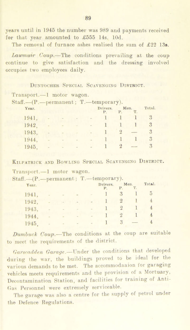 years until in 1945 the number was 989 and payments received for that year amounted to £555 14s. lOd. The removal of furnace ashes realised the sum of £22 13a. Lavsmuir Coup.—The conditions prevailing at the coup continue to give satisfaction and the dressing involved occupies two employees daily. Duntocher Special Scavenging District. Transport.—1 motor wagon. Staff.—(P.—permanent; T.—temporary). Year. Drivers. Men. P. P. T. 1941, ----111 1942, ---111 1943, ----12 — 1944, ----111 1945, - - - - 12— Total. 3 3 3 3 3 Kilpatrick and Bowling Special Scavenging District. Transport.—1 motor wagon. Staff.—(P. Year. —permanent; T. —temporary). Drivers. Men. P. P. T. Total. 1941, - - 1 3 1 5 1942, - - 1 2 l 4 1943, - - 1 2 1 4 1944, - - 1 2 1 4 1945, - - 1 3 - 4 Dumbuck Coup.—The conditions at the coup are suitable to meet the requirements of the district. Garseadden Garage.—Tender the conditions that developed during the war, the buildings proved to be ideal for the various demands to be met. The accommodaaion lot gai aging vehicles meets requirements and the provision ol a Mortuai y, Decontamination Station, and facilities for training of Anti- Das Personnel were extremely serviceable. The garage was also a centre for the supply ol petrol under the Defence Regulations.