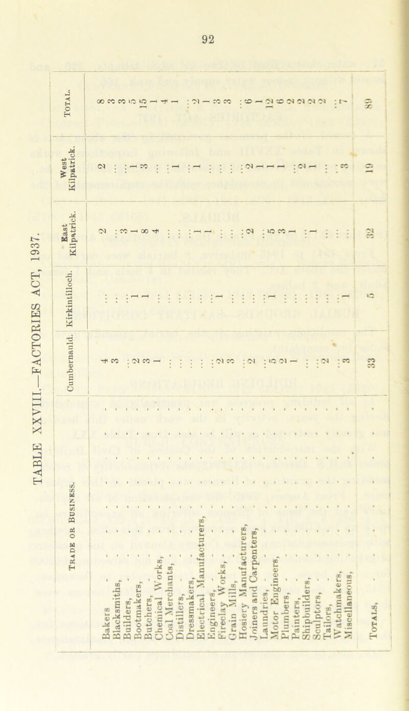 TABLE XXVIII.—FACTORIES ACT, 1937. *< 00 W WWW- i ^ — ?C fC :o — oi to -N ci 04 o> ; i- *2. sfi CB a? H a 'N : cc —< oo r* : (N ; icm- : — t* co : 'N cc — ; CN : cc w z C/3 p CQ cx5 o w Q a: H -* w t- *-» , ° a E* £Ja 0) . O r-* s — j: p -s . s o © d CL «*_ u 3 d _ GO d _ - SO cr> 2 O ® >v^< © “ s .2 M £ .-2 £ g 2j « I-l|^ II Ifc fe =2 s| SHf-g £ 8 “£ £ s! l! i-IJ-= 1 * d »—• 3 0 3 v • r •“ ■ «- C-* . c d ■—• d _£ CJ d caMWpaBODCJQwaicjtt^J-'.^ftKociHC- Miscellaneous,