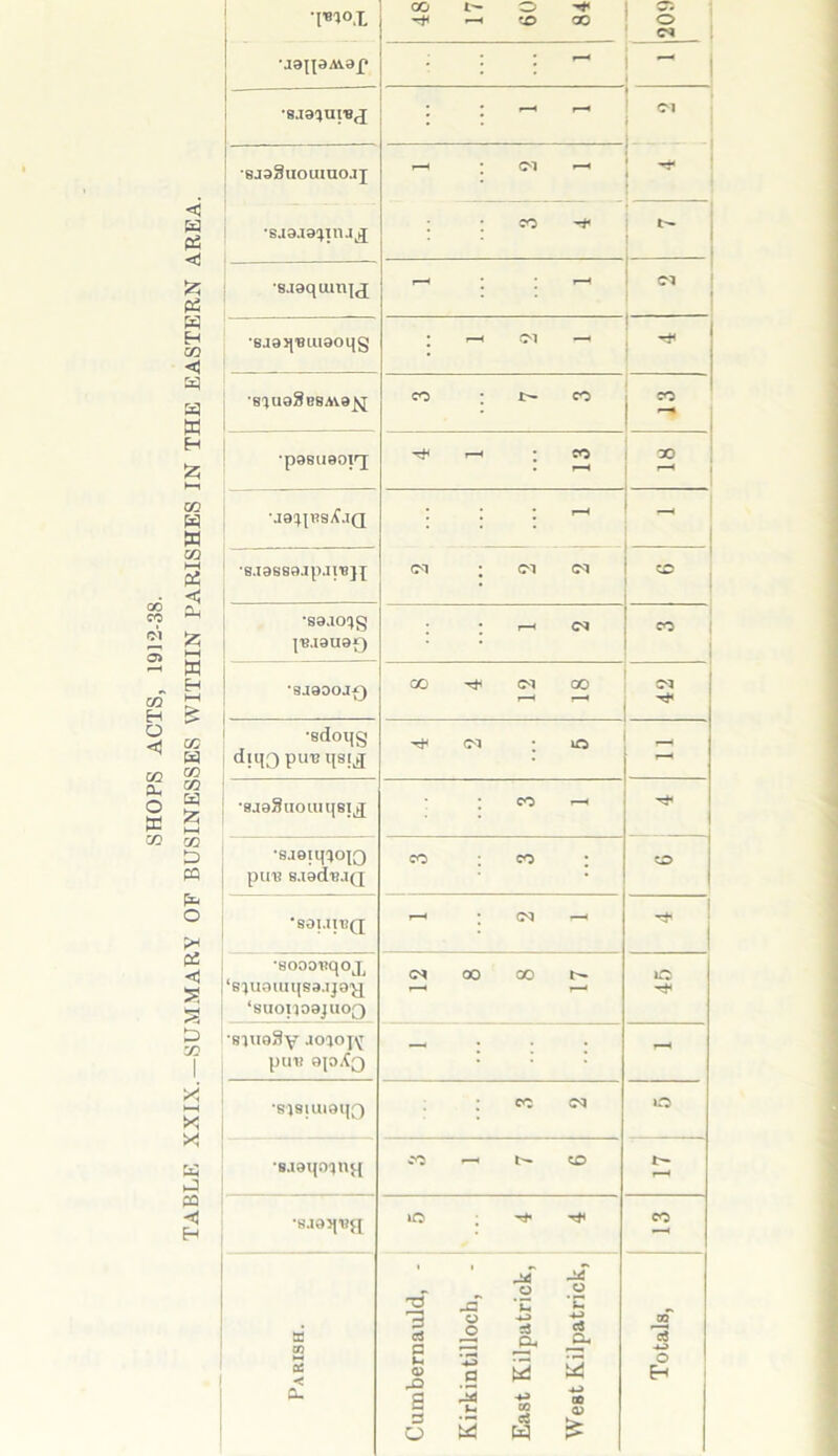 SHOPS ACTS, 1912-38. TABLE XXIX.—SUMMARY OF BUSINESSES WITHIN PARISHES IN THE EASTERN AREA. CO o ; l . ~ i ; - - Cl ■RjsSuomuo.ij - '■ Ol r ■< CO *8J9quin|^[ r—< - (M *BJ0^,BUl9OqS j - Ol - r* •81U98b8A\9^ co CO CO •p0BU9Oiq^ r—1 CO oo J9!}JBS/C.IQ • iH - B.iaSB9JpJI'B}{ (M • Ol <M CO •saaoqg I'e.iauaf) : r-H (M « •SJ90OJf) oo Ol co r—* •sdoqg dlllOpUB l[8IjJ O ; •8j9Saoun[8llt[ • CO - •8.19iq^O|Q pU'B S.iad'BJQ CO co ; co SdUtVQ - <M - •sooonqo^ ‘s'juguitisg.ijo^j ‘suopo9jaoQ 00 00 r—* iO •siugSy Joaoj^ pun SJO^Q - : : : •s^8iuioqg ; CO o s.iaqo^n^ CO - to •sao^'ujj iO CO • i jf 04 -4-3 00 05 w 'E ■4-3 a O, oo 0) £ Totals,