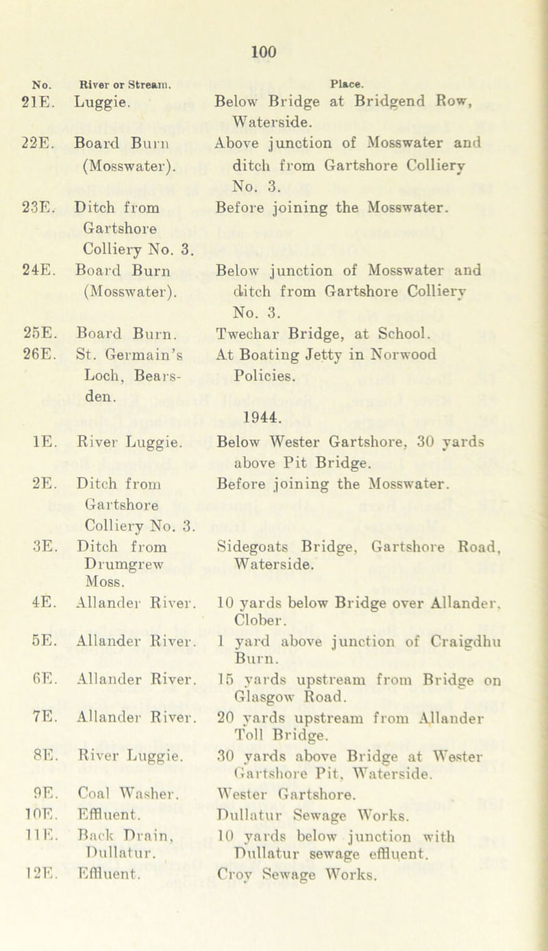 No. River or Stream. Place. 21E. Luggie. Below Bridge at Bridgend Row, Waterside. 22E. Board Burn (Mosswater). Above junction of Mosswater and ditch from Gartshore Colliery No. 3. 23E. Ditch from Gartshore Colliery No. 3. Before joining the Mosswater. 24E. Board Burn (Mosswater). Below junction of Mosswater and ditch from Gartshore Colliery No. 3. 25E. Board Burn. Twechar Bridge, at School. 26E. St. Germain’s Loch, Bears- den. At Boating Jetty in Norwood Policies. 1944. IE. River Luggie. Below Wester Gartshore, 30 yards above Pit Bridge. 2E. Ditch from Gartshore Colliery No. 3. Before joining the Mosswater. 3E. Ditch from Drumgrew Moss. Sidegoats Bridge, Gartshore Road, Waterside. 4E. Allander River. 10 yards below Bridge over Allander. Clober. 5E. Allander River. 1 yard above junction of Craigdhu Burn. 6E. Allander River. 15 yards upstream fi-om Bridge on Glasgow Road. 7E. Allander River. 20 yards upstream from Allander Toll Bridge. 8E. River Luggie. 30 yards above Bridge at Wester Gartshore Pit, Waterside. 9E. Coal Washer. Wester Gartshore. 10E. Effluent. Dullatur Sewage Works. 11E. Back Drain, Dullatur. 10 yards below junction with Dullatur sewage effluent. 12E. Effluent. Crov Sewage Works.