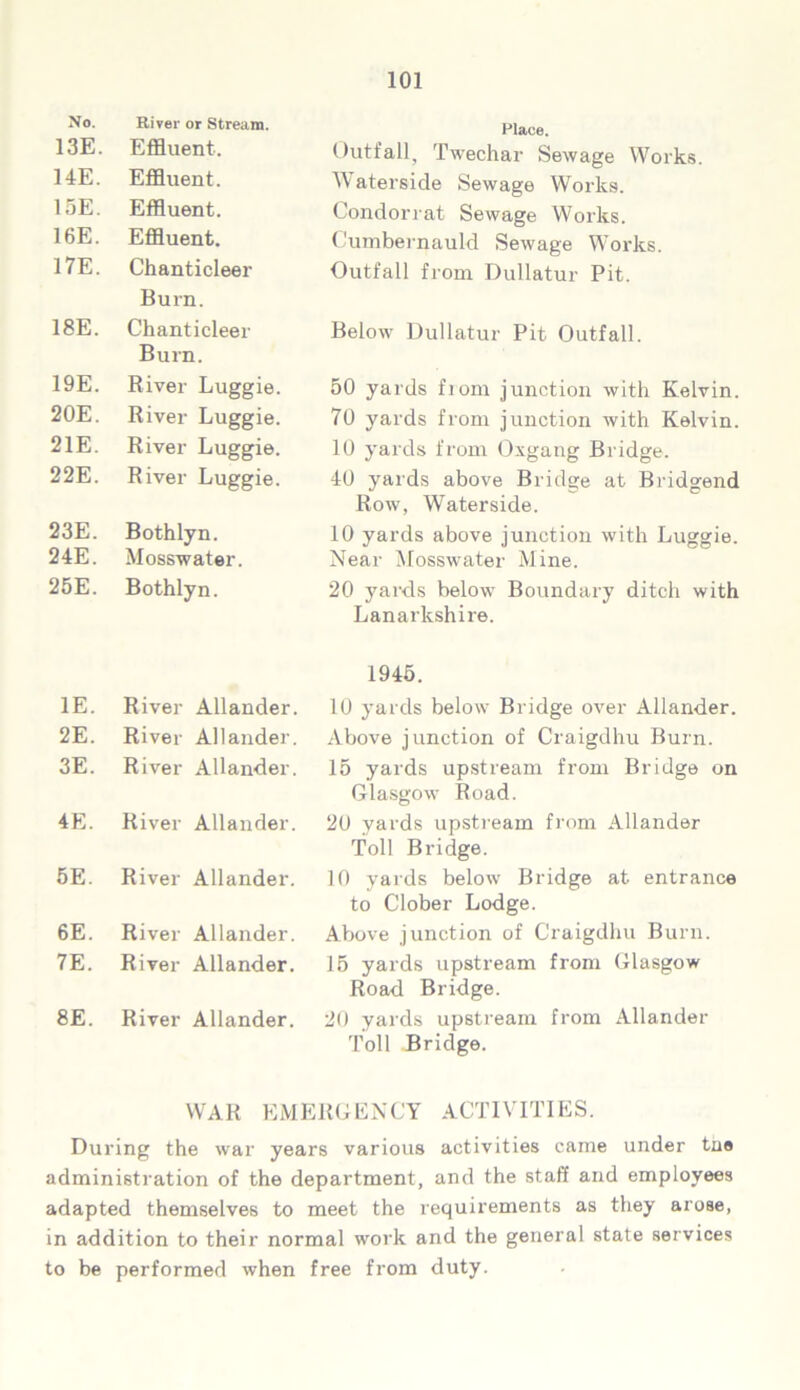No. River or Stream. Place. 13E. Effluent-. Outfall, Twechar Sewage Works. 14E. Effluent. W aterside Sewage Works. 15E. Effluent. Condorrat Sewage Works. 16E. Effluent. Cumbernauld Sewage Works. 17E. Chanticleer Burn. Outfall from Dullatur Pit. 18E. Chanticleer Burn. Below Dullatur Pit Outfall. 19E. River Luggie. 50 yards from junction with Kelvin. 20E. River Luggie. 70 yards from junction with Kelvin. 21E. River Luggie. 10 yards from Oxgang Bridge. 22E. River Luggie. 40 yards above Bridge at Bridgend Row, Waterside. 23E. Bothlyn. 10 yards above junction with Luggie. 24E. Mosswater. Near Mosswater Mine. 25E. Bothlyn. 20 yards below Boundary ditch with Lanarkshire. 1945. IE. River Allander. 10 yards below Bridge over Allander. 2E. River Allander. Above junction of Craigdhu Burn. 3E. River Allander. 15 yards upstream from Bridge on Glasgow Road. 4E. River Allander. 20 yards upstream from Allander Toll Bridge. 5E. River Allander. 10 yards below Bridge at entrance to Clober Lodge. 6E. River Allander. Above junction of Craigdhu Burn. 7E. River Allander. 15 yards upstream from Glasgow Road Bridge. 8E. River Allander. 20 yards upstream from Allander Toll Bridge. WAR EMERGENCY ACTIVITIES. During the war years various activities came under tne administration of the department, and the staff and employees adapted themselves to meet the requirements as they arose, in addition to their normal work and the general state services to be performed when free from duty.