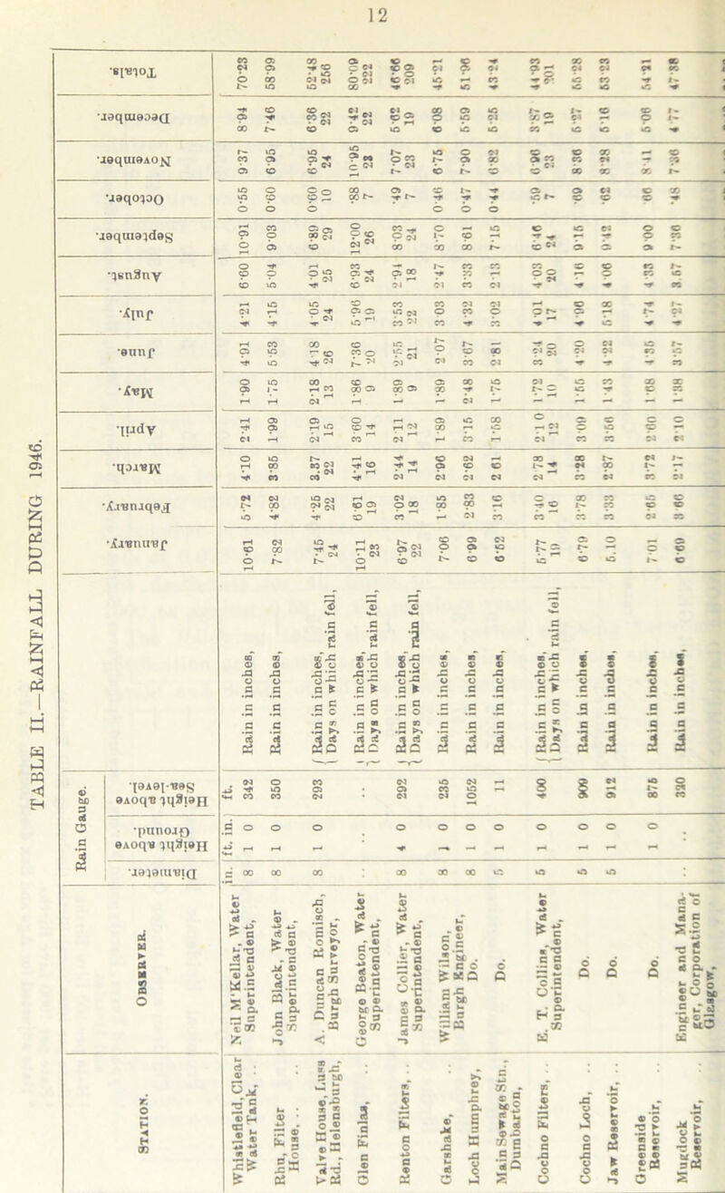 TABLE II.—RAINFALL DURING 1946. co © t'- <x oo to s« b ?! CO <o _ CO ©j HT b *c CO 00 •c CO CO «c *♦ «o 1* ■* 00 b • ©l CO • <M © kO b b »o 00 C •O b » ia «o jequiftAO^ CO Ci ?>3 o co !•» o» 00 °Ti CO « 7^ 59 •jaqoqoo \i8qmajd9g •qsnSny •Xinr •onnf •Iiidy •qo.n3JV ’A.roniqej 'Amurap be 3 ei O c qaAOi-'seg eAoq'B iqSien •punojo eAoqu ^qSi®H *J0^9lU'BJQ lO o O o CO „ e» . Cl «c iTi co -r i - H ~r -r- C * CO co CO o b o b b b r—< CO o CO ^ o vC o VC ©s o G o 00 ci Pc! co T7- -• *-* G CO b b CO 00 co 00 N «C1 b 35 O r- _ CO yi eo i- CO o O vO C5 ^ • Cl co C5 K •H ?s CO «e b vO ©1 ' ©i b ©1 b VO CO eo ©1 ©1 CO Cl o i- C5 C5 o CO o O r- Ci t- ci -rf VO b CO -r b O H# ia r* . — — o Cl i- O lO p o ©i co oo ?J 55 <M ©1 CO c VO ^.Cl ©> b b so -r so o a 00 vO ©i _ c CO oo X o> CO C5 O0 35 00 N — c rH rH <M ' — — b “ — <35 vC CO c co G G r}< <35 co ’f H Ol 00 vC o O Cl ■H <M ' * eo ' (M f-H b r* ©1 b b b b ©i CO ©i rH CO H' O Q co CO 1- <H — Hf b CO ^ H* ©1 b b ©1 ©9 b b b ©a (M VO co vO G 00 ?* ca CO <3 o oo 00 r» CO p b H> CO ’ ' co b CO CO co b b CO rH p b <N 9° 10 -H • <M I- |H r* <m o 6-97 22 co p N 05 C5 b ©9 p b 5-77 19 c; f- b 6.10 701 G G G y—* - - ~ S ® 3 3 O 3 cS d f* 3 J- u m ® oT © 3bA3 ® o So a © m ® K © ®*A3 O © s' 9 S S A3 A3 A3 *p J3-3 ~S -S A3 A3 A3 A3 3 A3 •3 A3 O o -r o O O © O 3 3 3 3 ^ 3 ^ 3 3 3 3 ^ 3 3 3 3 3 3 C 3 C C .£ 3 3 .£ 5 .9 3 a 3 _B _3 .£ f. 3  .5 £ 3 3 3 ,S£ _c a _B _a c5 c€ P5 c4 KQ '1 3 P5 | a ! 3 J ©1 vO ©i s -6 ©i «o o CO ©1 ©1 o ■Hf CO ■* C o o o O o o O o O o o J - - - H# - - - - - _= 00 oo 00 00 00 oo vfi VO o vO a M s o > ** ^ s . © unz ci c — V © *» «.s © • -*2 ^ <A C > © ^ 2 a/ ® o *» d.H 5 £ _ o c : ■«w ■§’ *“> £ © o ►* as © o- ► M C 3 cfiOQ §A3 £ b£ c S CQ < 5 g-8 « ® s CC-- o © bo Cl S« H 2 a , ^ s .2 e |l o-c * £ 0) M. 3 3 a* 5 5 • « . Sssa I'm — e g c P d - K T3 l| a o c U'S Eh a £ ci O 5 g S-l «e T3 u c o * g * M o o .5 *-‘5 *b£ ® *o r. o H CD ® &M 2 S © Ch Is w rt 2£ £ 2 : ~ ® s A3 * 05 3 bC 3 ® 2 3 £ o © X ® *<2 ^a3 c >» o M A3 O. E 3 C ■*3 W a ® 5 * © rf u K d E 3 « o c A3 © o o *5 © B ■ c ® £05 O rr m 32