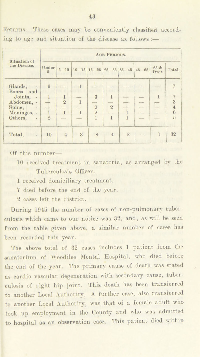 Returns. These cases may be conveniently classified accord- ing to age and situation of the disease as follows :— Situation of the Disease. Abe Periods. Under 5 6—10 10—16 16—26 25—35 85-45 O’ i a O’ 06 & Over. Total. Glands, 6 1 7 Bones and Joints, - 1 1 3 1 1 7 i Abdomen, - — 2 1 — — — — , 3 Spine, — — — 2 2 — — — 4 ! Meninges, - 1 1 1 2 — 1 — — 6 | Others, o — — 1 1 1 — — 5 | Total, 10 4 3 8 4 2 — | 1 32 Of this number— 10 received treatment in sanatoria, as arranged by the Tuberculosis Officer. 1 received domiciliary treatment. 7 died before the end of the year. 2 cases left the district. During 1915 the number of cases of non-pulmonary tuber- culosis which came to our notice was 32, and, as will be seen from the table given above, a similar number of cases has been recorded this year. The above total of 32 cases includes 1 patient from the sanatorium of Woodilee Mental Hospital, who died before the end of the year. The primary cause of death was stated as cardio vascular degeneration with secondary cause, tubei- culosis of right hip joint. This death has been transferred to another Local Authority. A further case, also transferred to another Local Authority, was that of a female adult who took up employment in the County and who was admitted to hospital as an observation case. This patient died within