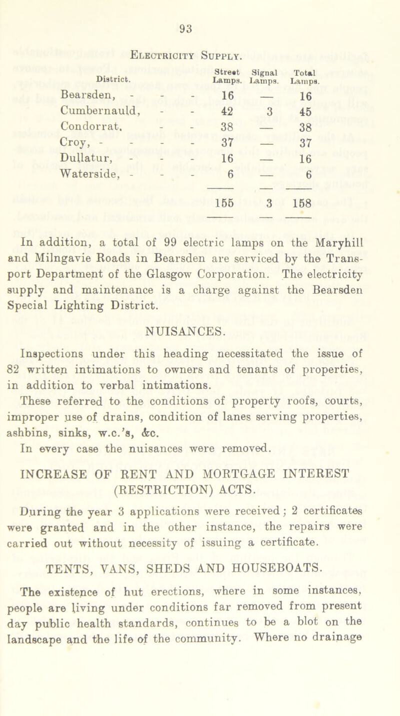 Electricity Supply. District. Street Lamps. Signal Lampa. Total Lamps. Bearsden, 16 — 16 Cumbernauld, 42 3 45 Condorrat. 38 — 38 Croy, - 37 — 37 Dullatur, 16 — 16 Waterside, - 6 — 6 155 3 158 In addition, a total of 99 electric lamps on the Maryhill and Milngavie Roads in Bearsden are serviced by the Trans- port Department of the Glasgow Corporation. The electricity supply and maintenance is a charge against the Bearsden Special Lighting District. NUISANCES. Inspections under this heading necessitated the issue of 82 written intimations to owners and tenants of properties, in addition to verbal intimations. These referred to the conditions of property roofs, courts, improper .use of drains, condition of lanes serving properties, ashbins, sinks, w.c.’s, <fec. In every case the nuisances were removed. INCREASE OF RENT AND MORTGAGE INTEREST (RESTRICTION) ACTS. During the year 3 applications were received; 2 certificates were granted and in the other instance, the repairs were carried out without necessity of issuing a certificate. TENTS, VANS, SHEDS AND HOUSEBOATS. The existence of hut erections, where in some instances, people are living under conditions far removed from present day public health standards, continues to be a blot on the landscape and the life of the community. Where no drainage