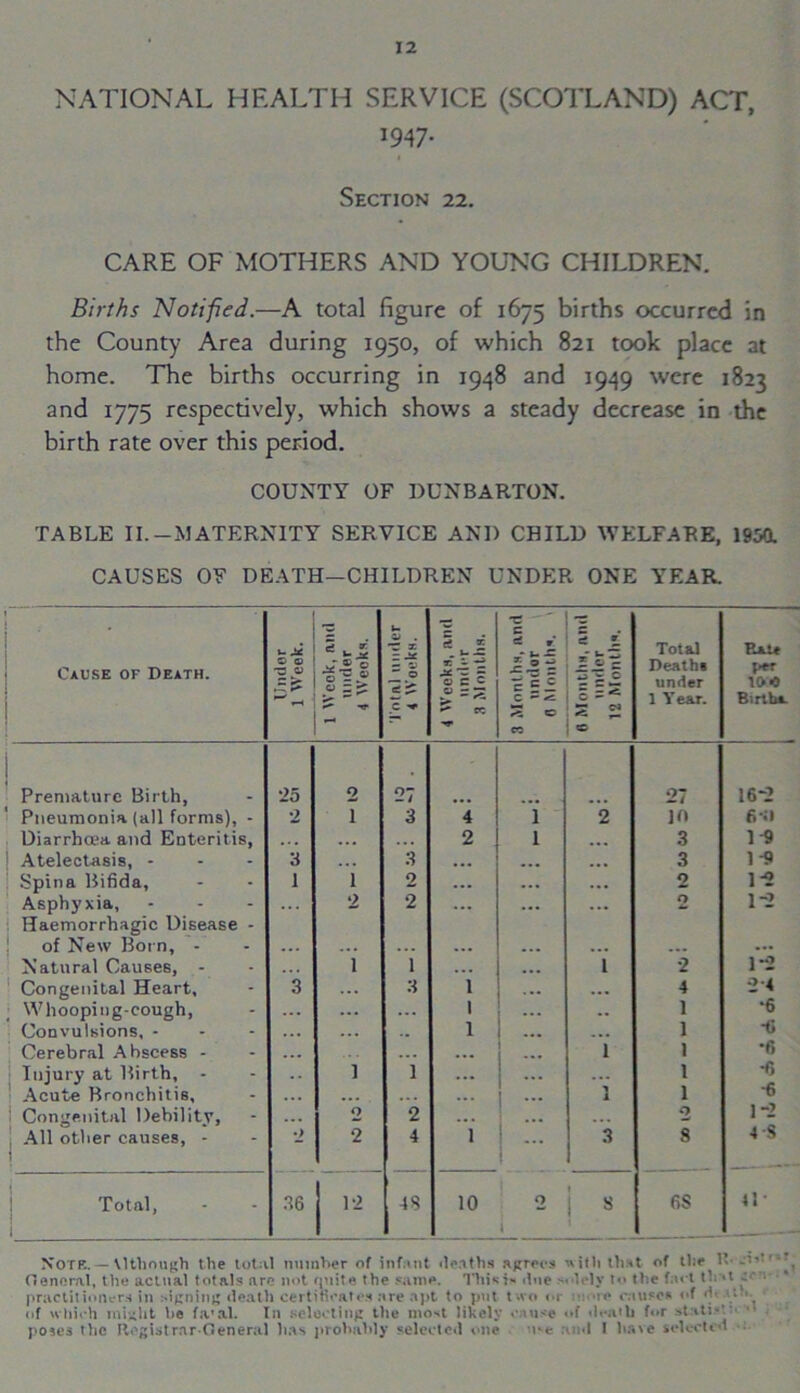 NATIONAL HEALTH SERVICE (SCOTLAND) ACT, 1947- Section 22. CARE OF MOTHERS AND YOUNG CHILDREN. Births Notified.—A total figure of 1675 births occurred in the County Area during 1950, of which 821 took place at home. The births occurring in 1948 and 1949 were 1823 and 1775 respectively, which shows a steady decrease in the birth rate over this period. COUNTY OF DUNBARTON. TABLE II. —MATERNITY SERVICE AND CHILD WELFARE, 1950. CAUSES OF DEATH—CHILDREN UNDER ONE YEAR. Cause of Death. Under 1 Week. 1 Week, and under 4 IVeoks. t. . ~z X 0 — p c 5 i . u — * - *s2 •e • i|f = 52 C - -c 05 5 t* f si ■3*x c § 0 Total Deaths under 1 Year. Rate per too Btnb*. Premature Birth, 25 0 27 27 16-2 Pneumonia (all forms), - 2 1 3 4 i 2 10 6-ii Diarrhoea and Enteritis, ... ... 2 1 ... 3 19 Atelectasis, - 3 ... 3 ... ... ... 3 1-9 Spina Bifida, 1 1 2 ... ... ... 0 1-2 Asphyxia, ... 2 2 ... ... ... O £0 1-2 Haemorrhagic Disease - of New Born, - ... ... 1 ... ... ... ... ... ... Natural Causes, - ... 1 1 ... ... 1 2 1-2 Congenital Heart, 3 3 1 ... ... 4 2-4 Whooping-cough, ... ... ... 1 ... .. 1 •6 Convulsions, - .. 1 ... ... 1 -t* Cerebral Abscess - ... ... ... 1 1 •6 Injury at Birth, - .. l 1 ... ... ... 1 -6 Acute Bronchitis, ... ... ... 1 1 *6 Congenital Debility, ... 0 2 ... ... ... 2 1-2 All other causes, - •> •2 4 1 ... 3 8 4-8 Total, 36 1 12 •*- 00 10 2 i 1 s 6S 41- Note.—Uthough the total number of infant deaths agrees with that of the It (Tenoral, the actual totals are not quite the same. This line solely to the fai t that practitioners in signing death certificates are apt to put two or • ie cause* of «b f of which miilit be f.val. In selecting the most likely cause of death for »tati-’ pores the Registrar-General has probably selected one re ami I have selected