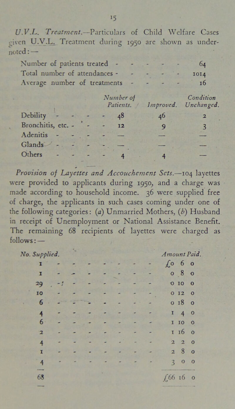 >5 U.V.L. Treatment.—Particulars of Child Welfare Cases riven U.V.U Treatment during 1950 are shown as under- noted: — Number of patients treated - 64 Total number of attendances - . 1014 Average number of treatments - 16 Number of Patients. | Improved. Condition Unchanged. Debility 48 46 2 Bronchitis, etc. - ' - - 12 9 3 Adenitis - - . - - — — — Glands - - - - — — — Others .... 4 4 — Provision of Layettes and Accouchement Sets.—104 layettes were provided to applicants during 1950, and a charge was made according to household income. 36 were supplied free of charge, the applicants in such cases coming under one of the following categories: (a) Unmarried Mothers, (b) Husband in receipt of Unemployment or National Assistance Benefit. The remaining 68 recipients follows: — No. Supplied. I 1 - 29 - * 10 .... 6 - - - - 4 ' ' - ' 6 - - - - 2 - - - - 4 1 .... 4 68 of layettes were charged as Amount Paid. £0 6 0 0 8 0 0 10 0 0 12 0 0 18 0 1 4 0 1 10 0 1 16 0 2 2 0 2 8 0 3 0 0 16 0