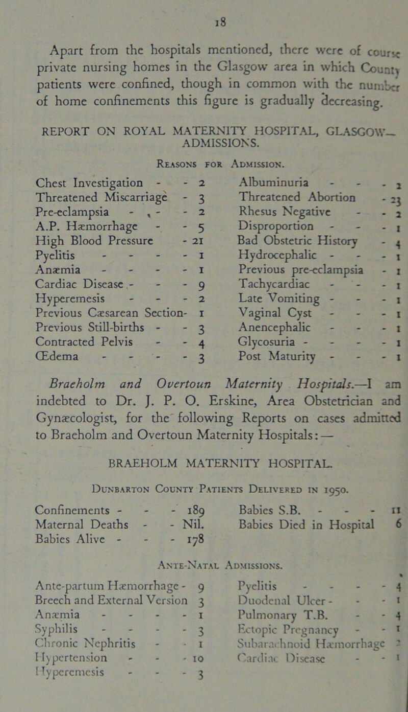 Apart from the hospitals mentioned, there were of course private nursing homes in the Glasgow area in which Counts patients were confined, though in common with the number of home confinements this figure is gradually decreasing. REPORT ON ROYAL MATERNITY HOSPITAL, GLASGOW- ADMISSIONS. Reasons for Admission. Chest Investigation * - 2 Threatened Miscarriage - 3 Pre-eclampsia - , - - 2 A.P. Hemorrhage - - 5 High Blood Pressure - 21 Pyelitis - 1 Anemia - 1 Cardiac Disease - - -9 Hyperemesis - - - 2 Previous Cesarean Section- 1 Previous Still-births - - 3 Contracted Pelvis - - 4 (Edema - 3 Albuminuria - - . 2 Threatened Abortion - 23 Rhesus Negative - • 2 Disproportion - - - j Bad Obstetric History - 4 Hydrocephalic - - - 1 Previous pre-eclampsia - 1 Tachycardiac - - - 1 Late Vomiting - - - 1 Vaginal Cyst - - - 1 Anencephalic - - - 1 Glycosuria - 1 Post Maturity - - 1 Braeholm and Overtoun Maternity Hospitals.—I am indebted to Dr. J. P. O. Erskine, Area Obstetrician and Gynecologist, for the following Reports on cases admitted to Braeholm and Overtoun Maternity Hospitals: — BRAEHOLM MATERNITY HOSPITAL. Dunbarton County Patients Delivered in 1950. Confinements - - - 189 Maternal Deaths - - Nil. Babies Alive - - - 178 Ante-Nai Ante-partum Hemorrhage - 9 Breech and External Version 3 Anemia - x Syphilis - 3 Chronic Nephritis - - 1 Hypertension - - - 10 Hypcrcmcsis - - - 3 Babies S.B. - - - 11 Babies Died in Hospital 6 Admissions. « Pyelitis - - - - 4 Duodenal Ulcer- - - 1 Pulmonary T.B. - -4 Ectopic Pregnancy - - 1 Subarachnoid Hemorrhage - Cardiac Disease - * 1