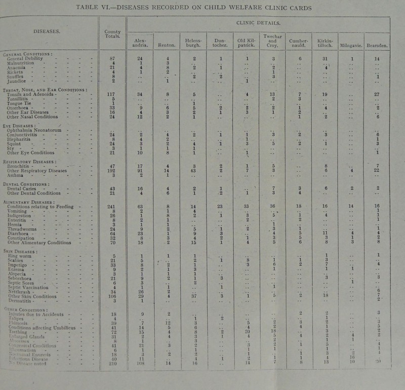 TABLE VI.—DISEASES RECORDED ON CHILD WELFARE CLINIC CARDS DISEASES. County Totals. CLINIC DETAILS. Alex- andria. Renton. Helens- burgh. Dun- tocher. Old Kil- patrick. Twechar and Croy. Cumber- nauld. Kirkin- tilloch. Milngavie. Bearsden. •,i\lral Conditions : General Debility - - 87 24 4 2 i 1 3 0 31 i 14 Malnutrition ... - - 4 1 3 . . Anaemia - - - 21 4 8 2 i 2 4 Rickets .... - - 4 1 2 . . 1 Snuffles - - - 8 . . . . 2 2 . . 3 1 Jaundice - - - - 2 1 •• - •• 1 •• •* -• Thkoat, Nose, and Ear Conditions : Tonsils and Adenoids - 117 34 8 5 4 13 7 19 27 Tonsillitis - - - 5 . . . . . . . , 2 3 . . . . Tongue Tie - - - 1 . . . . 1 . . . . . . Otorrhoea - - - 33 9 6 5 2 2 2 1 4 2 Other Ear Diseases - - 10 4 3 2 1 3 1 2 . . Other Nasal Conditions - - 24 12 2 1 -• ;• • •• 1 2 6 Evi Diseases : Ophthalmia Neonatorum - - - . . . . Conjunctivitis ... - - 24 2 4 2 1 i 3 2 3 6 Blepharitis - - - 8 4 2 . . l . . 1 Squint - - 24 3 2 4 1 3 5 i 3 Other Eye Conditions - - 3 1 1 1 . . . . . . . . . . - - 21 10 8 1 i 1 Rispiratory Diseases: Bronchitis - - - - — 47 17 4 3 2 l 5 8 7 Other Respiratory Diseases - - 192 91 14 43 2 7 3 0 4 22 Asthma .... - - 3 2 1 •• -• •• •• -• •« Distal Conditions : Dental Caries - 43 16 4 2 1 \ 7 3 6 2 2 Other Dental Conditions - - 21 4 6 1 2 i 3 4 •• •• -- Aiimentary Diseases : 16 Conditions relating to Feeding - - 241 63 8 14 23 33 36 18 16 14 Vomiting - - - 8 2 1 4 . . • • » . . 1 Indigestion - - - 26 1 8 2 1 3 5 1 4 1 Enteritis .... . . 8 2 1 2 . . 2 . . 1 Hernia - - - • - . . 3 1 1 1 . . i Threadworms . . 24 9 2 5 1 2 3 i . . Diarrhoea - _ . 04 23 1 9 3 . . 4 5 11 4 4 Constipation ... - - 32 8 3 4 2 1 3 5 3 1 2 Other Alimentary Conditions - - 70 18 2 15 1 4 5 6 8 3 8 Skin Diseases : Ring worm - - - 5 1 1 1 . . i . . 1 1 Scabies .... . . 21 5 # ‘ • • 2 i 8 1 3 . • Impetigo - . - 33 8 2 1 3 6 2 7 4 Eczema - - - . . 9 2 1 3 . . 1 1 i • • Alopecia - - . 3 1 1 1 . . . * 3 Seborrhoea - . - 21 9 2 1 3 ... 3 i Septic Sores ... . - 0 3 2 . . i . . Septic Vaccination - - 4 1 i . . 1 . . • • N'ettlerash - - . 34 26 2 . . . . .. 6 Other Skin Conditions . . 106 29 4 37 3 1 5 2 18 7 Dermatitis .... - - 3 1 •• •• <  2 ’ r **h?r Conditions : Injuries due to Accidents - 18 9 2 2 2 3 falipes - I'hiinosis - 4 i 2 . . 2 3 1 •• 3 39 7 i2 3 5 2 Conditions affecting Umbilicus 41 14 5 6 4 2 4 1 .. 5 Teething - 72 15 4 8 o 20 18 3 •: Enlarged Glands V m .... 31 8 2 1 4 3 3 4 5 2 4 2 1 i 4 ‘ 'i,*c;ijul Conditions 41 21 3 2 3 2 i i 5 1 vumatism - 0 1 1 1 i • \ I '• • ■ :C11.T1 Enure is 18 3 2 2 1 ! l 3 - * i * ' tSous Disease 10 !i ii 4 1 2 1 4 16 | 20 * b r ,x . noted 210 108 ll 1 10