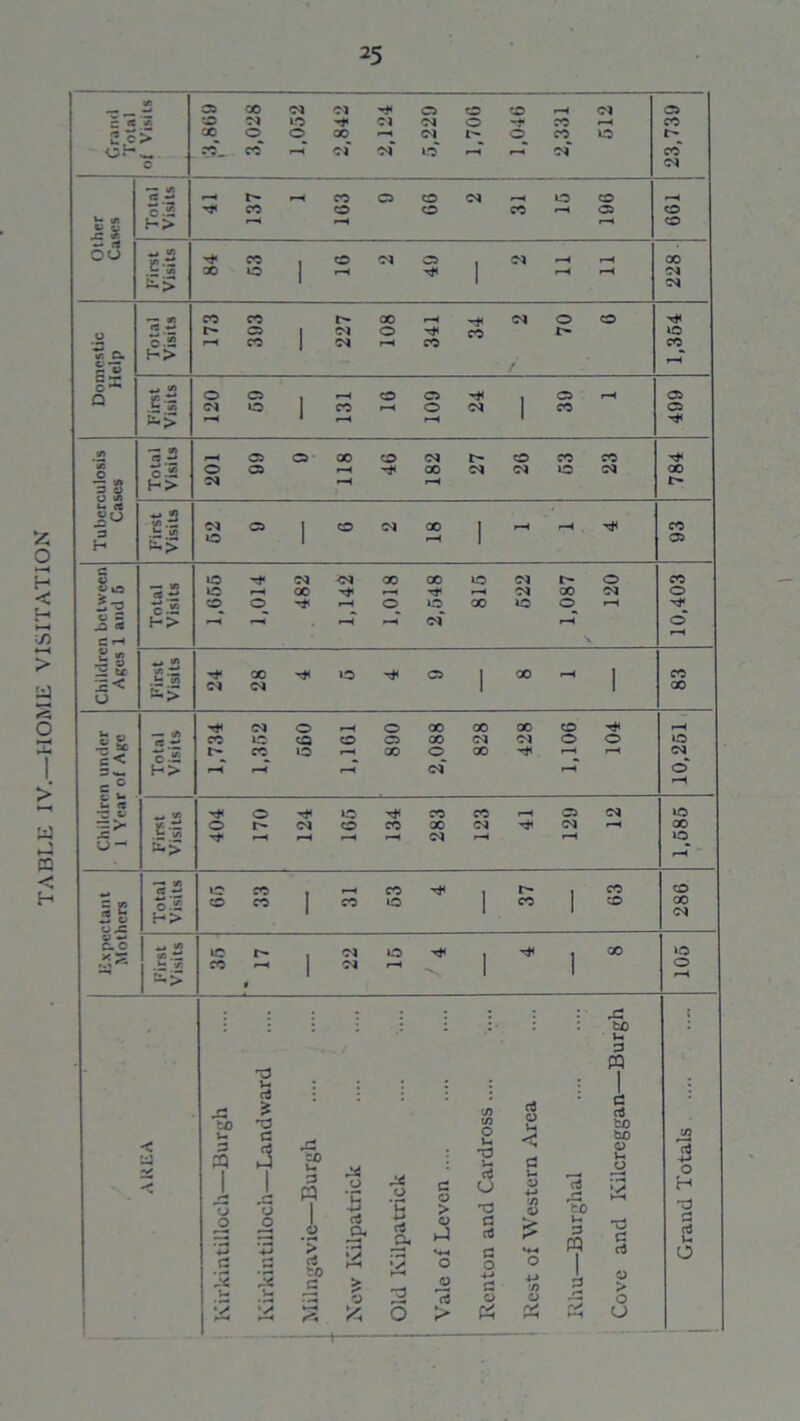 TABLE IV.—HOME VISITATION 25 2.c> *rt 2 - rS ou tn t*> tr — H> u<> — tr> o.2 — !/> H> N rH r-H r- c w'O ci2 C»H 2 * — 0 -_» tn u £> 1 O' Cl O rH 0 X X X co rH V g. CO »d O 0 0 X Cl Cl 0 O O I- CO O r—< X 0 X Tt< r-H rH Cl rH rH rH Cl rH 0 =0 rH •- ft *W O w O' 0 O' O 0< X X rH a Cl U0 B* O r- Cl CO X X Cl O' Cl >H X JZ O' r—< rH Cl rH rH >0 o-* rH rt 2 lO CO X O' r- X X 2 S 0.2 H> O CO 1 CO 0 1 X 1 co X Cl V ~ c. 0 1/5 IO Cl 0 O' o< X »o u 'A. CO Cl r-H 0 «*•> » rH -Burgh i cd 1- | X! nJ £ 75 rt 0 d aJ to to C/3 V- d bO < V -t; 3 PQ 1 rH 3 l 0 -Burgli 3* 0 'u -+-> r* O u d 0 > T3 u d CJ 'O d y a> •M 7) 1) 73 To <u Vi 3 IS O H O d ^0 i *> rt d a, 3 d a, *2 0 H-J *H 0 d cU C! 0 £ O 0 « 1 d d d Vh O V-. to ■5 0 *H T 4-* C! O ■M 75 O d H 0 > 0 ‘A* f-~4 »H ;< d > « CJ