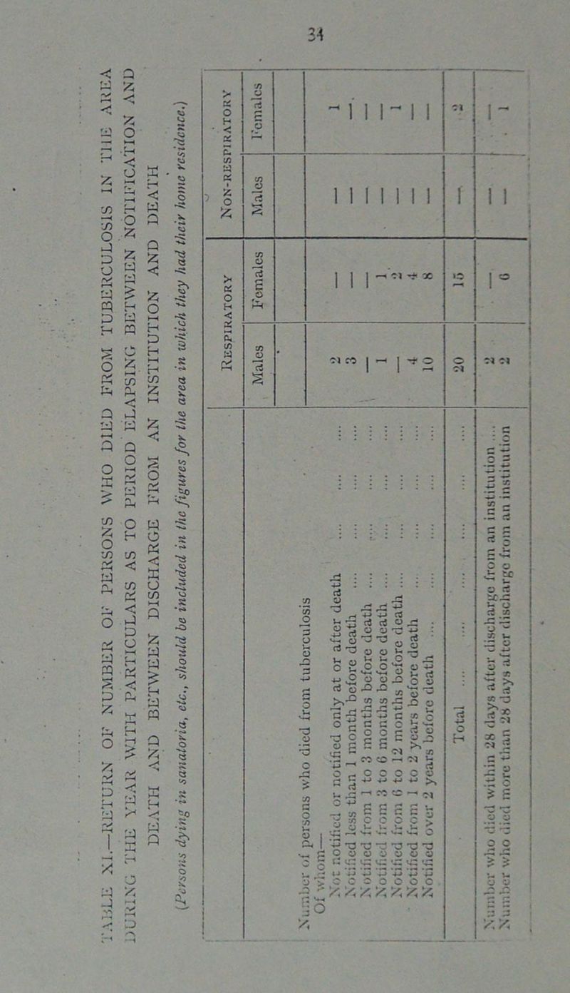 TABLE XE—RETURN OF NUMBER OF PERSONS WHO DIED FROM TUBERCULOSIS IN THE AREA DURING THE YEAR WITH PARTICULARS AS TO PERIOD ELAPSING BETWEEN NOTIFICATION AND j-H C w Q Z < z o h-< X r-1 4—4 • H in £ t—4 £ y o « < X o in ■—4 Q £ y y > H y » Q *—4 y n