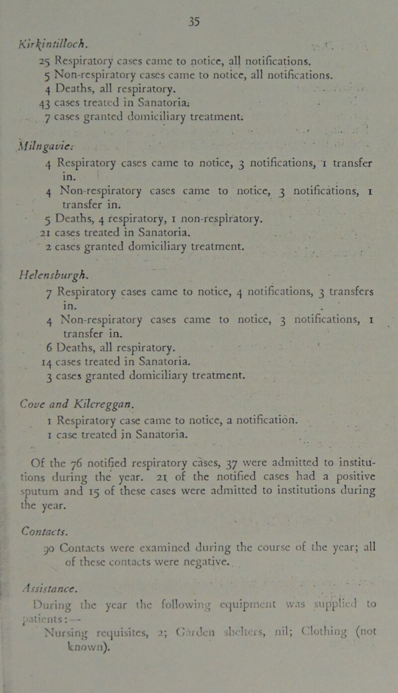Kirkintilloch. 25 Respiratory cases came to notice, all notifications. 5 Non-respiratory cases came to notice, all notifications. 4 Deaths, all respiratory. 43 cases treated in Sanatoria; 7 cases granted domiciliary treatment: * ' s Milngavic: 4 Respiratory cases came to notice, 3 notifications, 1 transfer in. 4 Non-respiratory cases came to notice, 3 notifications, x transfer in. 5 Deaths, 4 respiratory, 1 non-respiratory. 21 cases treated in Sanatoria. 2 cases granted domiciliary treatment. Helensburgh. 7 Respiratory cases came to notice, 4 notifications, 3 transfers in. 4 Non-respiratory cases came to notice, 3 notifications, x transfer in. 6 Deaths, all respiratory. 14 cases treated in Sanatoria. 3 cases granted domiciliary treatment. Cove and Kilcreggan. 1 Respiratory case came to notice, a notification. 1 case treated jn Sanatoria. Of the 76 notified respiratory cases, 37 were admitted to institu- tions during the year. 21 of the notified cases had a positive sputum and 15 of these cases were admitted to institutions during the year. Contacts. 90 Contacts were examined during the course of the year; all of these contacts were negative. Assistance. During the year the following equipment was supplied to patients: — Nursing requisites, 2; Carden shelters, nil; Clothing (not known).
