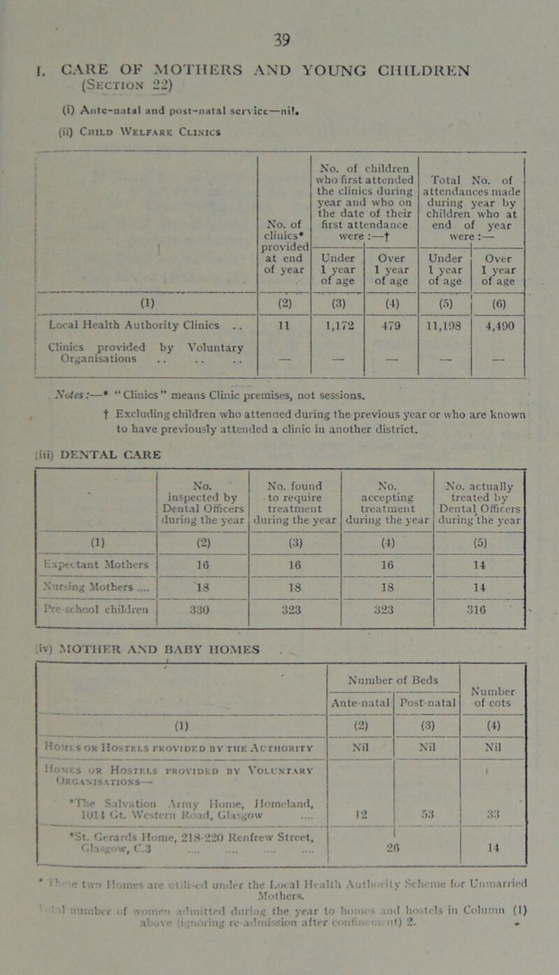 |. CARE OF MOTHERS AND YOUNG CHILDREN (Section 22) (i) Ante-natal and post-natal scr\ icc—nil. (ii) Child Welfare Clinics No. of clinics* provided at end of year No. of who first the clini( year am the date first att were children attended ;s during who on of their endance t Total attendan during children end o wen No. of ces made year by who at year Under 1 year of age Over 1 year of age Under l year of age Over 1 year of age (1) (2) (3) (4) ('->) (6) Local Health Authority Clinics .. Clinics provided by Voluntary Organisations 11 1,172 479 11,198 4,490 Xoies:—* “Clinics’* means Clinic premises, not sessions. t Excluding children who attended during the previous year or who are known to have previously attended a clinic in another district. ,iii) DENTAL CARE • No. inspected by Dental Officers during the year No. found to require treatment during the year No. accepting treatment during the year No. actually treated by Dental Officers during'the year (1) (2) (3) (4) (5) Expectant Mothers 10 16 16 14 Nursing Mothers .... 18 18 18 14 Pre-school children 330 323 323 316 iv) MOTHER AND BABY HOMES Number of Beds Number of cots Antenatal Post-natal (1) (2) (3) (4) Homes or Hostels provided by the Authority Nil Nil Nil Homes or Hostels provided by Voluntary Organisations— •The Salvation Army Home, Homeland, lul l Gt. Western Road, Glasgow 12 53 » 33 •St. Gerards Home, 218-220 Renfrew Street, Glasgow, C.3 i 26 14 ' *: two Homes are utili-td under the Local Health Authority Scheme for Unmarried Mothers. ' number i f women admitted during the year to homes ind hostels in Column (I) abo%e {i ;tioring re-admission after coiifm-m nt) 2. -