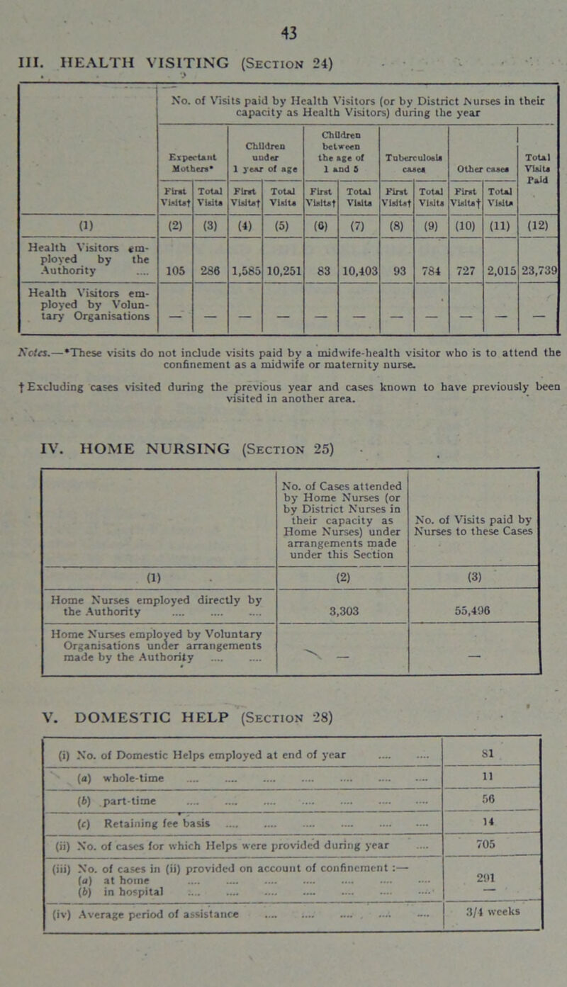 III. HEALTH VISITING (Section 24) No. of Visits paid by Health Visitors (or by District Nurses in their capacity as Health Visitors) during the year Expectant Mothers* Children under 1 year of age Children between the age of 1 and 3 Tuberculoel* caeca Other cases Total Visits Paid Firat Vlaltaf Total Visit* Find Yhdtat Total Visit* First Vialtat Total Visits First VlslUf Total Visits First Visits t Total Visits (1) (2) (3) (4) (5) (0) (7) (8) (9) (10) (ii) (12) Health Visitors em- ployed by the Authority 105 286 1,585 10,251 83 10,403 93 784 727 2,015 23,739 Health Visitors em- ployed by Volun- tary Organisations • Kctcs.—*These visits do not include visits paid by a inidwife-health visitor who is to attend the confinement as a midwife or maternity nurse. t Excluding cases visited during the previous year and cases known to have previously been visited in another area. IV. HOME NURSING (Section 25) No. of Cases attended by Home Nurses (or by District Nurses in their capacity as Home Nurses) under arrangements made under this Section No. of Visits paid by Nurses to these Cases (1) (2) (3) Home Nurses employed directly by the Authority 3,303 55,496 Home Nurses employed by Voluntary Organisations under arrangements made by the Authority N — — V. DOMESTIC HELP (Section 28) (i) No. of Domestic Helps employed at end of year SI (a) whole-time 11 (6) part-time .... .... 56 (c) Retaining fee basis 14 (ii) No. of cases for which Helps were provided during year 705 (iii) No. of cases in (ii) provided on account of confinement:— (a) at home (ft) in hospital ••• 291 (iv) Average period of assistance .... . 3/4 weeks