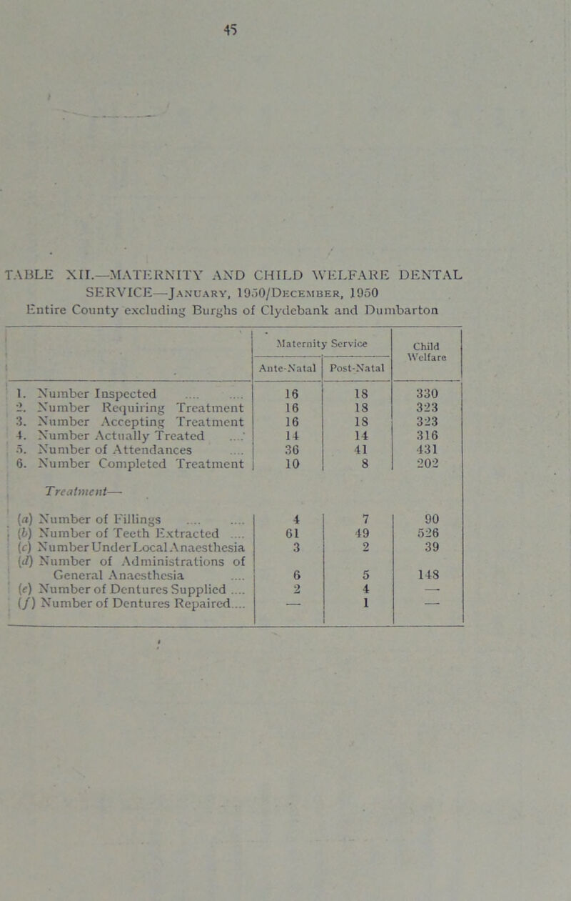 i TABLE XII.—MATERNITY AND CHILD WELFARE DENTAL SERVICE—-January, 1950/December, 1950 Entire County excluding Burghs ol Clydebank and Dumbarton Maternity Service Child Welfare Ante-Natal Post-Natal 1. Number Inspected 16 18 330 2. Number Requiring Treatment 16 18 323 3. Number Accepting Treatment 16 18 323 4. Number Actually Treated 14 14 316 .5. Number ol Attendances 36 41 431 6. Number Completed Treatment 10 8 202 Treatment—- (a) Number ol Fillings 4 7 90 (b) Number of Teeth Extracted .... 61 49 526 (r) Nu mber Under Local A naesthesia 3 2 39 (</) Number of Administrations of General Anaesthesia 6 5 148 (c) Number of Dentures Supplied .. .. 2 4 • (/) Number of Dentures Repaired ... 1 