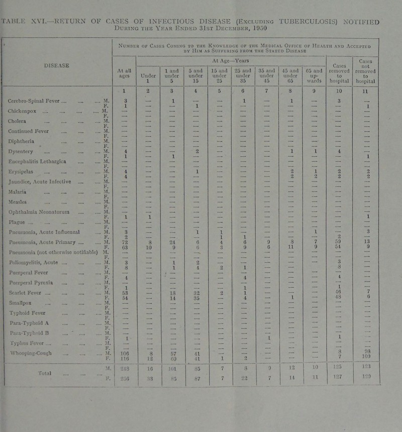 TABLE XVI.—RETURN OF CASES OF INFECTIOUS DISEASE (Excluding TUBERCULOSIS) NOTIFIED During the Year Ended 31st December, 1930 1 Number ok Cases Coming to the Knowledge ok the Medical Office of Health and Accepted by Him as Suffering from the Stated Disease DISEASE At Age- -Years Cases removed to hospital Cases not removed to hospital At all ages Under 1 1 and under 5 5 and under 15 15 and under 25 *25 and under 35 35 and under 45 45 and under 05 05 and up- wards i 2 3 4 5 6 7 8 9 10 11 Cerebro-Spinal Fever M. 3 1 1 — 1 3 , F. 1 —. — 1 — — — — — — 1 Chickenpox M. — — — — — — — F. — —— — — — — —* —— — Cholera M. — -— — — — — — — — — — F. — — — — — — — — . — Continued Fever M. — — — — — — — — — — — F. —— — —— — — • — — — — . Diphtheria - M. — — — — — — — — — F. —— — — — —— ■ — — • Dysentery M. 4 — — 2 — — — 1 1 4 1 F. 1 — 1 — —— - — — —— — Encephalitis Letbargica M. — — — — — — — — F. — — — — — — — —— —— — Erysipelas M. 4 — — 1 — — — 2 1 2 2 F. 4 —• — — — — ■ 2 2 Jaundice, Acute Infective M. — — — — — — — — — — — F. — —. — — — — — — — —— — Malaria M. — — — — — — — — — — F. — —. — — — — — — — — — Measles M. — — — — — — — — — — — F. — — — — — — —. — — — Ophthalmia Neonatorum M. — — — — — — — — — — — F. i i — — — — — — — — 1 Plague - M. — — — — — — — — — — — F. — — ■ — — — — — — — Pneumonia, Acute Influenzal M. 3 — — 1 1 — — — i — 3 F. 2 — — — 1 1 — — — 2 — Pneumonia, Acute Primary M. 72 8 24 0 4 0 9 3 7 59 13 F. 03 10 0 0 3 9 G 11 9 54 9 Pneumonia (not otherwise notifiable) M. — — — N — — — — — — — F. — — — — — — — — — Poliomyelitis, Acute .... M. F. 3 8 — 1 1 2 1 2 1 —— 3 3 — Puerperal Fever M. — — . — — — — — — — — F. 4 . ' — — 4 — . — 4 — Puerperal Pyrexia .._ M. — — — — — — — — — — F. 1 — — — — 1 — — — 1 Scarlet Fever M. 53 — 13 32 2 1 — — — 46 7 F. 54 14 35 — 4 — 1 — 43 6 Smallpox .... M. — — — — — — — — — F. — __ — — — — — —• Typhoid Fever M. F. — — — — — — — — — — Para-Typhoid A M. — — — — — — — — — F. _ — — — — “■ Para-Typhoid B .... ' M. — — — — — — — F. t __ _„ . — 1 — — 1 Typhus Fever .... M. — — — — . — — F. — — — — Whooping-Cough M. F. 100 no 8 12 57 00 41 11 1 2 — - — 3 7 03 100 M. 213 1.0 lot 85 7 8 9 .12 123 123 1 _
