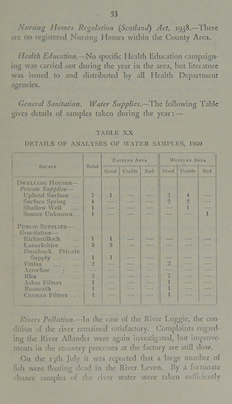 Nursing Home's Regulation (Scotland) Act, 1938.—There are no registered Nursing Homes within the County Area. Health Education.—No specific Health Education campaign- ing was carried out during the year in the area, but literature was issued to and distributed by all Health Department agencies. General Sanitation. Water Supplies.—The following 'Fable gives details of samples taken during the year: — TABLE XX DETAILS OF ANALYSES OF WATER SAMPLES, 1950 SOURCE Total Eastern Area We STERN Al _ \ H A Good LTsable Bad Good Usable Bad Dwelling Houses— Private Supplies— Upland Surface .. . 7 1 — — 2 4 — Surface Spring 4 — — — 2 2 — Shallow Well 1 — — — — 1 — Source Unknown 1 — — — — — 1 Public Supplies— Gravitation— Kirkintilloch 1 1 — — — — — Lanarkshire 3 — — — — — Dumbuck Private Supply . .. 1 1 — — — — — Finlas 2 — — — 2 — — Arrochar . . • Rhu 7 — — — 7 — — Asker Filters 1 — — — 1 — — Rosncath ... 1 — — — 1 — — Carman Filters 1 1 Rivers Pollution.—In the case of the River Luggie, the con- dition of the river remained satisfactory. Complaints regard- ing the River Allander were again investigated, but improve- ments in the recovery processes at the factory are still slow. On the 13th July it was reported that a large number of fish were floating dead in the River Lcvcn. By a fortunate chance samples of the river water were taken sufficiently