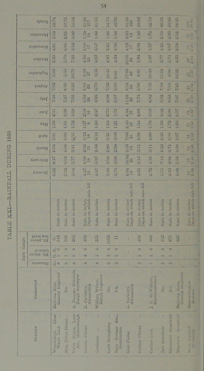 TABLE XXI.—RAINFALL DURING 1950 S1O0J. joqcnooaci J.Vj»U3AO>J joqO]OQ joqiua^dos IsnSny ,<inf onnf (udv XjbiuiiOjI XjEIlUCf S 3 i - -.1 r - — — / VS 3 g i - /. o -r *C 4 O®* O :«*; t c: /, i - Vi t- Cl X- — Cl «7 ~ — o Z* u 13A0l'B0g 0Aoq«*iH punojo 3AOCIU jojoiiicja v -r* o •y) _C /j x ^ J L O *y — o*5 *o V -/ — i/i X r: rt — -/j — it ..“ >» -ZZ rt rt <3 .*3 r3 = i -y £ » CO “ >, — >» u. . n '-D •J - v -a -c H o S - a i= O Pc -J 3 * a ■2 8 p a v .2 a =p •*» u fc-g .5 5 *j — .t * rZ Z II o Superintendent