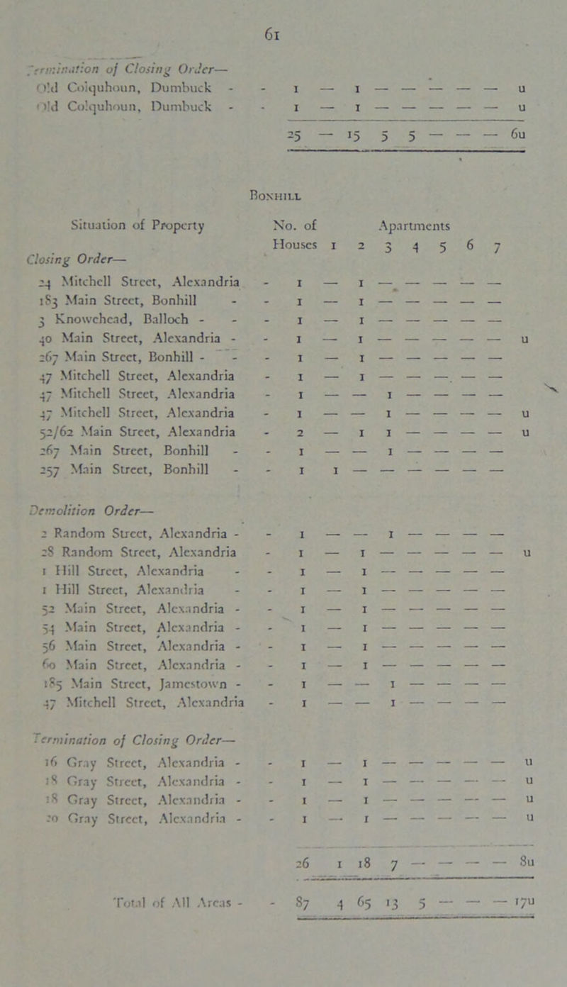 mninatlan of Closing Order— old Coiquboun, Dumbuck - - i — i — — — — — u Old Colquhoun, Dumbuck - - i — i — — — — — u -5 — >5 5 5 — — — 6u I) ON HILL Situation of Property Closing Order— 23 Mitchell Street, Alexandria 1S3 Main Street, Bonhill 3 Knowchead, Balloch - 30 Main Street, Alexandria - 267 Main Street, Bonhill - 37 Mitchell Street, Alexandria 37 Mitchell Street, Alexandria 37 Mitchell Street, Alexandria 52/62 Main Street, Alexandria 267 Main Street, Bonhill 257 Main Street, Bonhill Demolition Order— 2 Random Street, Alexandria - 2S Random Street, Alexandria 1 Hill Street, Alexandria 1 Hill Street, Alexandria 52 Main Street, Alexandria - 53 Main Street, Alexandria - 56 Main Street, Alexandria - 60 Main Street, Alexandria - 1S5 Main Street, Jamestown - 37 Mitchell Street, Alexandria termination of Closing Order— 16 Gray Street, Alexandria - <8 Gray Street, Alexandria - tS Gray Street, Alexandria - to Gray Street, Alexandria - No. of Apartments Houses 1233567 1 — 1 — — — — —■ 1 — 1 — — — — — u 1 — j — — — — — 1 — 1 — — —. — — 2 — 1 1 — — — — u 1 1 — — — — — — 1 — i — — — — — u 1 — 1 — — — — — 1 — 1 — — — — — 1 — r — — — — — x — 1 — — — — — i — 1 — — — — — 1 — 1 — — — — — u Total of All Areas - 26 1 t8 7 — — — — 8u 87 3 65 13 5 — — — I/U
