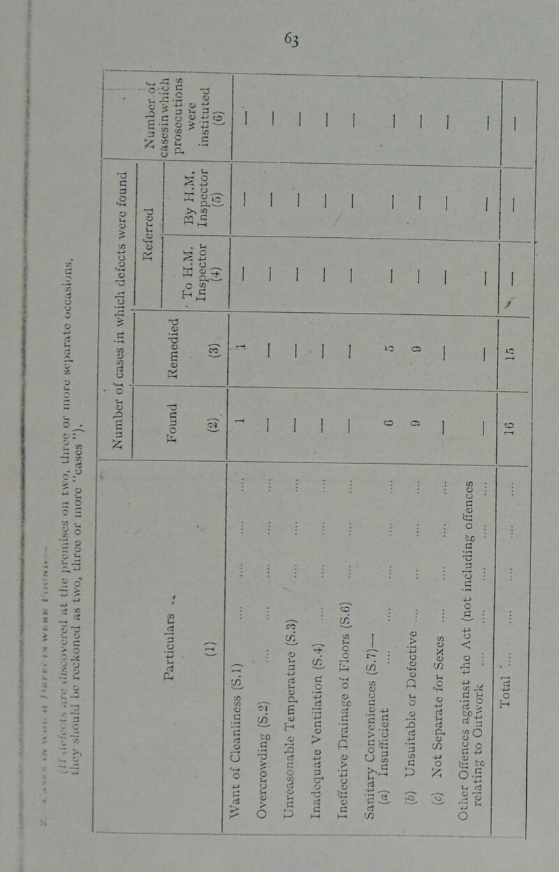 Number of cases in which defects were found (c) Not Separate for Sexes Other Offences against the Act (not including offences relating to Outwork Total