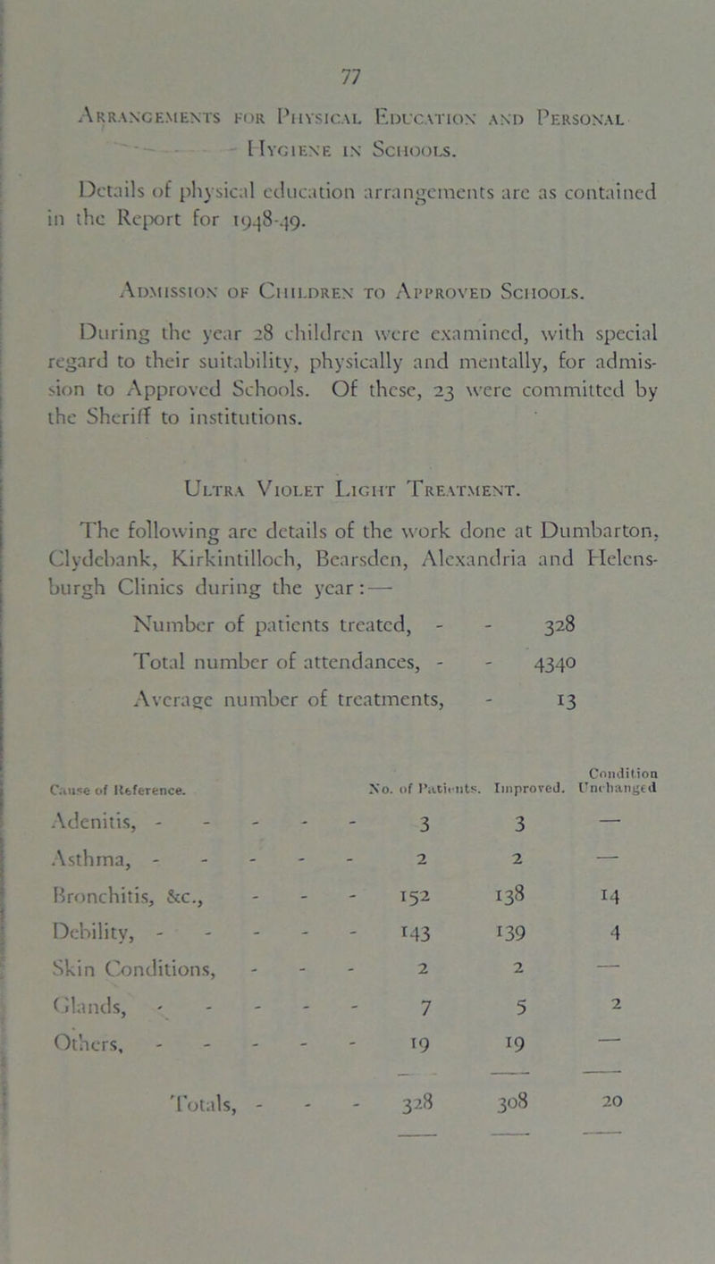 Arrangements for Physical Education and Personal Hygiene in Schools. Details of physical education arrangements are as contained in the Report for 1948-49. Admission of Children to Approved Schools. During the year 28 children were examined, with special regard to their suitability, physically and mentally, for admis- sion to Approved Schools. Of these, 23 were committed by the Sheriff to institutions. Ultra Violet Light Treatment. The following are details of the work done at Dumbarton, Clydebank, Kirkintilloch, Bearsdcn, Alexandria and Helens- burgh Clinics during the year: — Number of patients treated, - - 328 Total number of attendances, - - 4340 Average number of treatments, - 13 Cause of Reference. No. of Patients. Improved. Condition Unchanged Adenitis, - - 3 3 — Asthma, - - 2 2 — Bronchitis, &c., - 152 138 14 Debility, - - 143 139 4 Skin Conditions, - 2 2 — Glands, - 7 5 2 Others, - - O 19 — Totals, - - 328 308 20