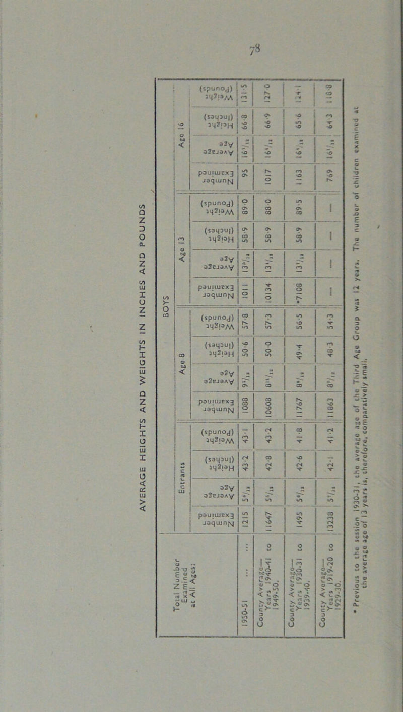 7» IA O fs. ■r CO cb 0 sO •0 *0 tO 'O tr •O < DJV pOUJUJCXq to 0 ro O Age 13 <> 0 CO LO bt 1 (ssqDU|) sq3|3H p p p o2y rb 1 Total Number Examined at All A^cs: j 1950-51 O 1 T a? 0 ■* 0 > to V A 1 A O 3 0 U County Average—■ Years 1930-31 to I939-40. O I 0 • ?£ Zo . CJ — 0 > ,-CO < £<* >;2S c>~ — 3 O u