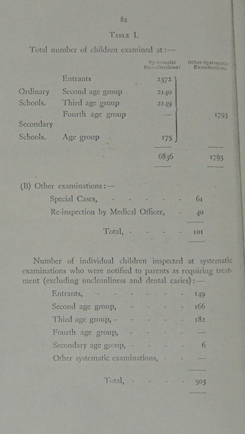 Table I. Total number of children examined at: — S\ t.iii.itic Other S) Ex > 'ii.tlion*: Kxaminnj..;. Entrants 2372 Ordinary Second age group 2140 Schools. Third age group 2149 Fourth age group — 179 Secondary Schools. Age group • 6836 i7$3 (B) Other examinations: — . Special Cases, - - 61 Re-inspection by Medical Officer, - 40 Total, - * 101 Number of individual children inspected at systematic examinations who were notified to parents as requiring treat- ment (excluding uncleanliness and dental caries): — Entrants, - - ...... . T49 Second age group, .... 166 Third age group, 182 Fourth age group, Secondary age group, - 6 Other systematic examinations, - Total, .... 503