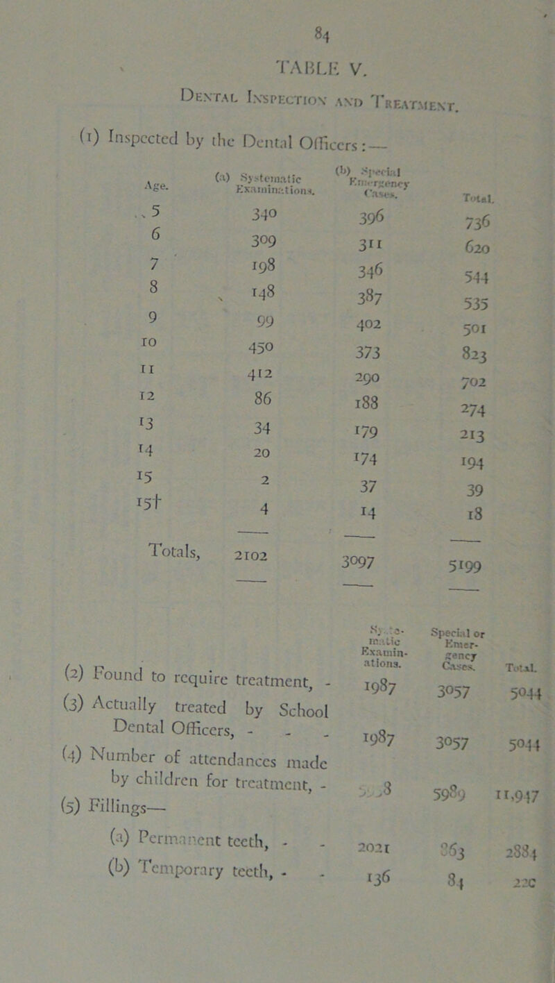 TABLE V. Dextal Inspection- and Treatmf.nt. fi) Inspected by the Dental Officers: — 00 Systematic ASe- Examinations. .. 5 340 6 309 7 198 8 x m3 9 99 TO 450 II 412 12 86 O 34 14 20 15 2 I5t 4 Totals, 2102 (2) bound to require treatment, - (j) Actually treated by School Dental Officers, - (-}) Number of attendances made by children for treatment, - (5) Fillings— (a) Permanent teeth, - (b) Temporary teeth, - >. Sf.-cial EmiTKcncy Cases. Total. 396 736 3H 620 342 * * 5 6 544 337 535 402 501 373 823 290 702 188 274 179 2!3 J74 04 37 39 M r8 3°97 5199 S Y! c • ro.itio Examin- ations. Special or Emer- gency Cases. Total. 1987 3057 5044 1987 3057 5044 59-3 5989 11 »947 2021 O63 CO Cl M6 3t 22c