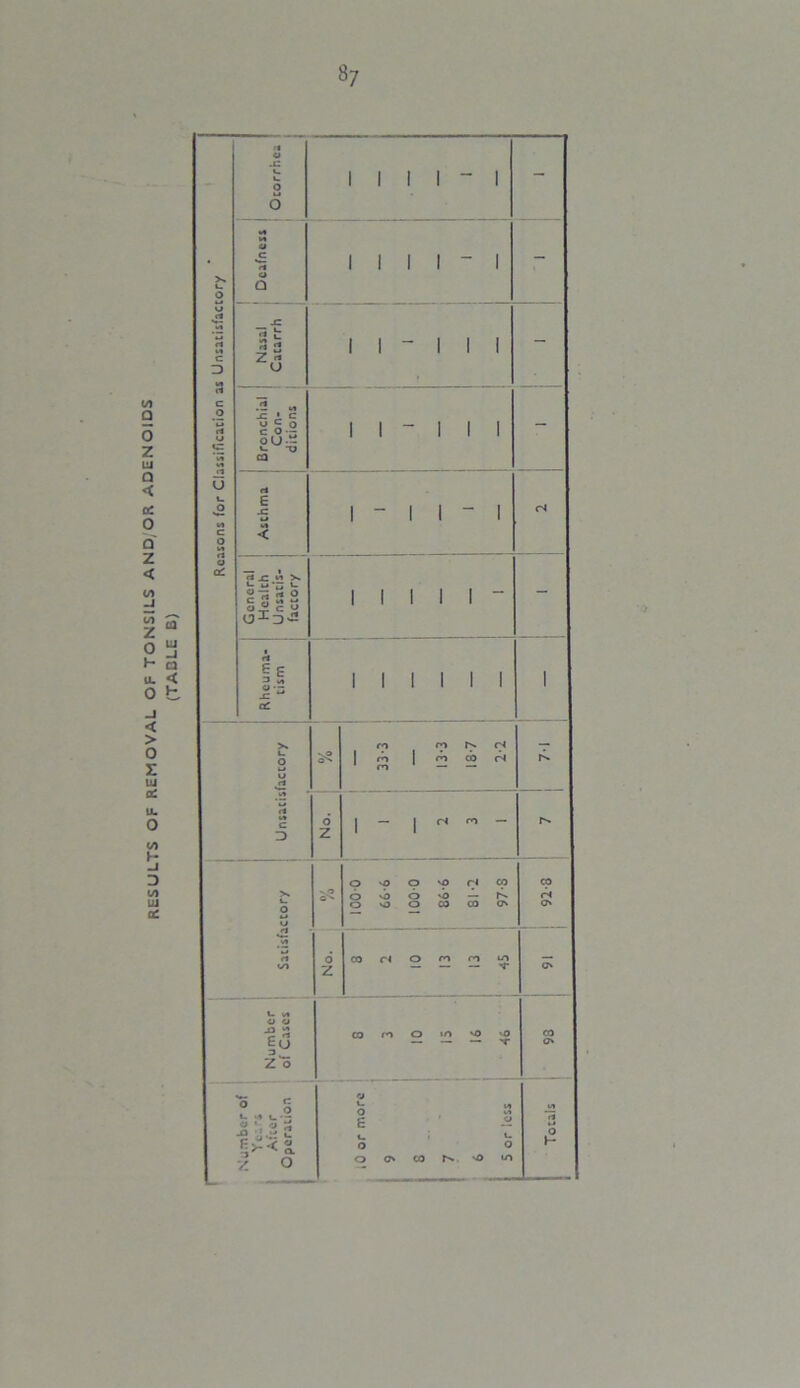 RESULTS OF REMOVAL OF TONSILS AND,OR ADENOIDS (TABLE B)
