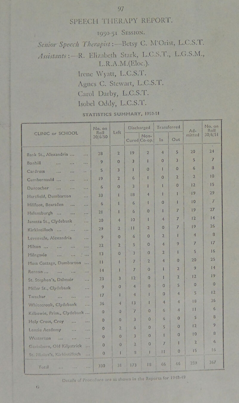 SPEECH THERAPY REPORT. 195051 Session. Senior Speech Therapist'.—Betsy C. M'Orist, L.C.S.I. Assistants'.—R. Elizabeth Stark, L.C.S.I., L.O.S.M., L.R.A.M.(Eloc-). Irene Wyatt, L.C.S.I. Agnes C. Stewart, L.C.S.T. Carol Darby, L.C.S.T. Isobel Oddy, L.C.S. L. STATISTICS SUMMARY. 1953-51 CLINIC or SCHOOL No. on Roll 30,6/50 Left | , 1 Discharged j Transferred Ad- No. on Roll ! Non- Ouc mitted 30/6/51 Cured Co-op. In Bar.it St.. Alexandria 23 2 19 2 4 5 20 24 Bonhill 9 0 3 1 0 3 S 7 CarJross 5 3 1 0 1 0 6 3 Cumbernauld ... 19 2 6 1 0 2 2 10 Dunrocher 6 0 3 1 1 0 12 15 Hartfieid, Dumbarton 33 1 13 4 1 1 19 29 Hillfoot, Bearsden 6 1 6 1 0 1 10 / Helensburgh 21 1 6 0 1 7 19 27 Janetta St., Clydebank 20 -1 10 1 4 7 12 M Kirkincilloch ... 29 2 II 2 0 7 19 26 Lcvenvale, Alexandria 9 0 6 0 2 1 4 8 Milton 22 2 5 0 4 9 7 17 Milngavie ... ... / ••• 13 0 3 0 2 1 S 16 Moss Cottage, Dumbarton ... 11 1 7 2 4 0 20 25 Renton H 1 7 0 1 2 9 14 St. Stephen’s, Dalrnuir 23 3 12 0 1 2 12 19 Miller St., Clydebank 9 0 4 0 0 5 0 0 Tweehar 17 1 ■1 1 0 4 5 12 Whitecrook, Clydebank 36 •1 : 13 1 4 4 13 36 Kiltowie, Prim., Clydebank ... 0 0 7 1 0 & ! 4 1 1 6 Holy Cross, Croy 0 0 3 0 6 0 5 8 Lenzie Academy 0 2 6 0 5 0 12 9 Westerton 0 0 3 0 1 ° 10 3 G vi '.burn. Old Kilpatrick ... 0 | 0 2 0 1 1 2 Sc. 1 ii.iivi’s, Kirkintilloch 0 > 3 1 11 JL 15 16 Total 330 !>■ 173 >8 | 66 66 259 J 367 Ocui’s A Proc- ' ire arc a* shov/n in the Reports for ITI3- W