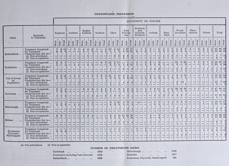 ORTHOPEAJDIC TREATMENT DEFORMITY OR DISEASE Paralysis Kypho- Foot and Mouth Rheu - Kyphosis Lordosis Lordosis Scoliosis Chest Deform- Infantile Asthma Bron Breathers matism Others Total Response ities Paralysis chitis Clinic to Treatment 10 >> to 3 O m c/> >. co m in rt m >> in in 3 £ in i- CO m in m >> m u *« in >* m 03 >» ■= 03 m rt « H m <3 H m o H m 3 H n o H m O H Q 6 H « o H ca o H « O H CQ o H a o H Q o H Treatment Completed .... 7 8 15 l 1 4 4 8 l 1 10 4 14 7 20 27 — 1 1 2 — 2 2 1 3 5 3 8 2 — 2 2 1 3 42 46 88 On Treatment 6 3 9 — — — 1 1 — l 1 1 1 2 6 15 21 2 2 1 — 1 3 1 4 2 3 5 — — — 1 1 2 23 25 48 Kirkintilloch .... Unsatisfactory due to— 3 12 (a) Non-attendance .... 1 2 2 3 0 1 1 2 1 — 1 5 i \b) Non-co-operative .... — — — — — — — — — — — — 2 2 — — • 1 — 1 1 1 — — 4 4 Treatment Completed .... 2 5 7 3 3 15 2 17 — 1 — 1 1 2 — 2 — — — 14 8 22 — 1 1 2 1 3 36 21 57 On Treatment .... 1 — 1 — l 1 — 1 1 — — 2 1 3 7 4 11 1 1 3 1 4 1 — 1 3 3 — — — 2 — 2 20 8 28 Dumbarton .... Unsatisfactory due to— 10 (a) Non-attendance .... — — — — — — — — — — 1 — 1 2 2 — — 1 1 2 — — 2 1 3 — — 1 1 2 7 \b) Non-co-operative t... 1 1 Treatment Completed .... 5 5 10 l 2 3 1 1 2 l 2 3 11 7 8 4 5 9 — 2 — 2 1 1 9 4 13 1 — 1 1 1 2 28 64 Vale of Leven On Treatment .... 2 3 5 1 1 2 2 4 4 6 10 — 1 1 2 1 3 ~f> 1 6 2 — 2 1 17 16 33 at Unsatisfactory due to— 6 8 , i3 20 Dumbarton (a) Non-attendance .... — — — l — 1 — — — — — 1 — 1 4 4 8 1 1 1 — — — — — 2 — * (b) Non-co-operative .... 2 — 2 Treatment Completed .... 2 1 3 2 4 6 l 4 5 8 1 9 2 4 6 1 1 3 8 11 7 4 11 20 16 36 1 1 1 2 47 44 8 91 On Treatment I 2 3 1 1 1 — 1 2 1 3 1 — 1 1 1 3 1 4 7 2 9 15 23 Clydebank Unsatisfactory due to— 11 10 21 (a) Non-attendance .... 1 1 2 — — — — 1 1 2 — 2 1 3 4 — 1 1 — — — 1 1 2 1 3 5 2 7 (6) Non-co-operative .... Treatment Completed .... 1 1 1 1 9 3 12 3 2 5 — a— — 1 1 — 1 1 3 2 5 — 1 — 1 16 11 27 On Treatment .... 1 2 3 — 1 1 — 1 1 — 4 2 6 2 — 2 — — 1 2 3 1 — 1 Helensburgh .... Unsatisfactory due to— _ (a) Non-attendance .... 1 3 4 * (b) Non-co-operative .... Treatment Completed .... 4 3 7 1 3 4 2 4 6 15 15 30 — 3 — 3 1 1 5 2 7 1 1 1 1 2 33 28 61 On Treatment .... 1 1 1 1 2 3 7 10 — 4 — 4 — 1 1 2 — Hillfoot Unsatisfactory due to— (a) Non-attendance .... 2 2 3 1 4 — — 1 — 1 \b) Non-co-operative .... — — — — — — — — — — — — — — — — — — — 1 Treatment Completed .... 1 6 1 2 10 Dumbarton On Treatment .... 2 2 4 1 Physically Unsatisfactory due to— Handicapped (a) Non-attendance .... (b) Non-co-operative .... (a) Non-attendance. (6) Non-co-operative NUMBER OF TREATMENTS GIVEN Clydebank .... 2655 v • Helensburgh 1101 Dumbarton (including Vale of Leven) 3658 Bearsden .... .... 1977 Kirkintilloch 3206 Dumbarton Physically Handicapped 324
