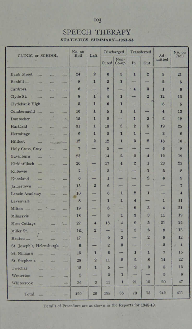 SPEECH THERAPY STATISTICS SUMMARY—1952-53 CLINIC or SCHOOL No. on Roll Left Discharged Transferred Ad- mitted No. on RoU Cured Non- Co-op In Out Bank Street 24 2 6 3 i 2 9 21 Bonhill 8 1 3 1 — — 2 5 Cardross 6 — 2 — 4 3 1 6 Clyde St. 9 1 4 1 — 2 12 13 Clydebank High 5 1 6 1 — — ” 8 5 Cumbernauld 16 1 5 1 1 — 4 13 Duntocher .: 15 1 2 — 1 3 2 12 Hartfield 31 1 18 3 2 5 19 25 Hermitage 0 1 2 1 1 — 3 6 Hillfoot .... ..... — — 12 2 12 1 3 2 18 16 . Holy Cross, Croy 7 — 5 — — — 6 8 Gavinbum 25 — 14 2 2 4 12 19 Kirkintilloch 20 — 17 4 2 1 23 23 Kilbowie 7 — 3 — — 1 5 6 Knoxland 6 — 1 — — 2 6 9 Jamestown 15 2 6 — — — — 7 Lenzie Academy 10 0 — 6 1 2 1 — 4 Levenvale 8 — 1 1 4 — 1 11 Milton ’ 19 — 8 — 9 3 4 21 Milngavie — — 18 — 9 1 3 3 11 19 Moss Cottage 27 4 18 4 9 5 21 26 Miller St. 2 — 1 3 6 9 15 Renton 17 — 9 3 — 2 9 12 St. Joseph's, Helensburgh .... 6 — 2 3 — — 3 4 St. Ninian s 15 1 6 — 1 1 7 15 St. Stephen s 29 2 11 2 2 8 14 22 Twechar 15 1 5 — 2 3 5 13 Westerton 5 — 3 1 . — — 5 6 Whitecrook :. 36 3 11 1 21 15 20 47 Total 429 26 198 36 73 73 242 411 Details of Procedure are as shown in the Reports for 1948-49.