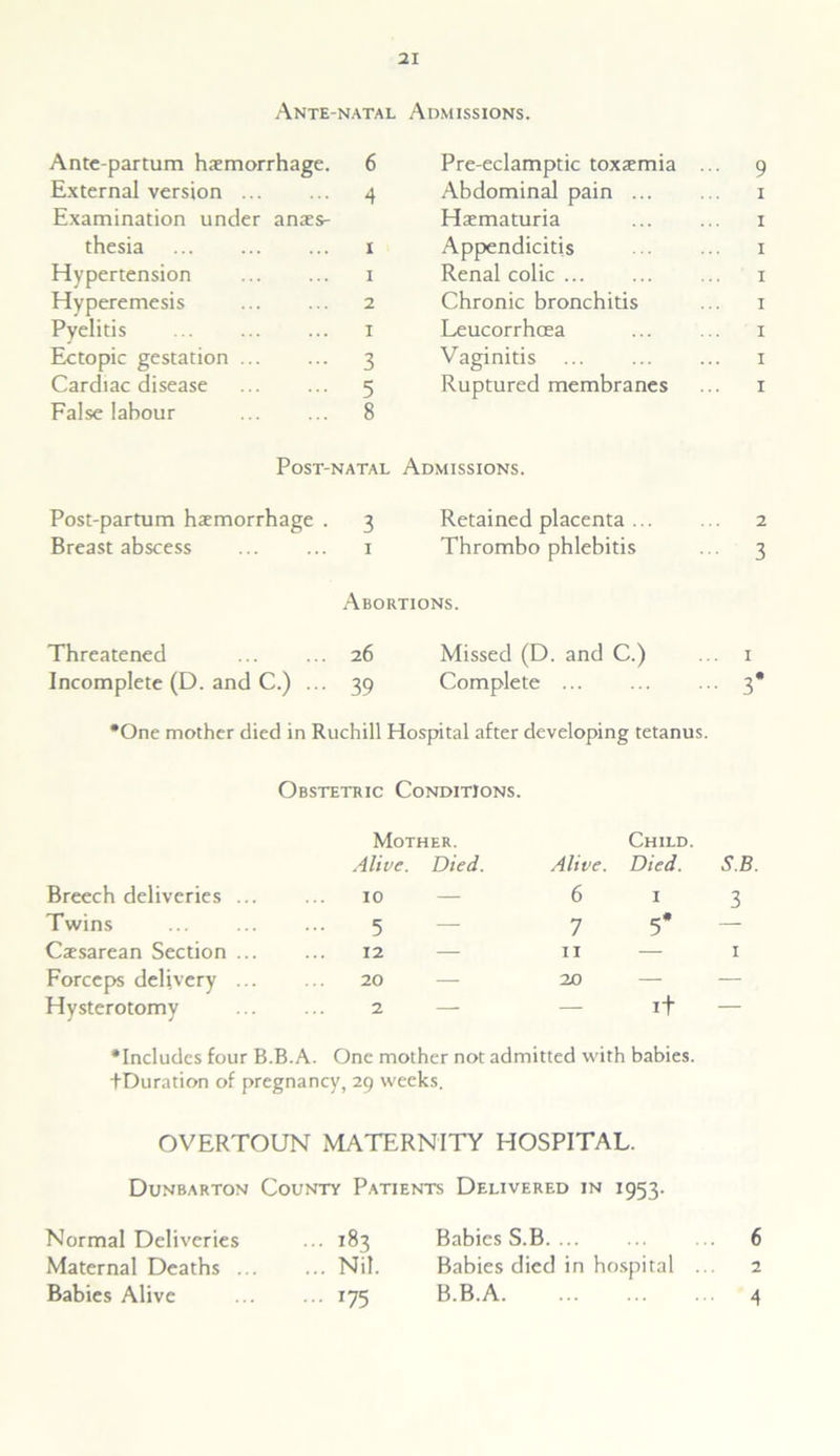 Ante-natal Admissions. Ante partum haemorrhage. 6 Pre-eclamptic toxaemia 9 External version 4 Abdominal pain ... 1 Examination under anaes- Haematuria 1 thesia 1 Appendicitis 1 Hypertension 1 Renal colic 1 Hyperemesis 2 Chronic bronchitis 1 Pyelitis 1 Leucorrhcea 1 Ectopic gestation ... 3 Vaginitis 1 Cardiac disease 5 Ruptured membranes 1 False labour 8 Post-natal Admissions. Post-partum haemorrhage . 3 Retained placenta ... 2 Breast abscess 1 Thrombophlebitis 3 Abortions. Threatened 26 Missed (D. and C.) 1 Incomplete (D. and C.) ... 39 Complete • 3* •One mother died in Ruchill Hospital after developing tetanus. Obstetric Conditions. Mother. Child. Alive. Died. Alive. Died. S.B. Breech deliveries M 'O 1 O — 3 Twins 5 — 7 5* Caesarean Section ... 12 — 11 1 Forceps delivery 20 — 20 — — Hysterotomy 2 — — if — •Includes four B.B.A. One mother not admitted with babies. fDuration of pregnancy, 29 weeks. OVERTOUN MATERNITY HOSPITAL. Dunbarton County Patients Delivered in 1953. Normal Deliveries 183 Babies S.B 6 Maternal Deaths Nil. Babies died in hospital .. 2 Babies Alive 175 B.B.A. 4