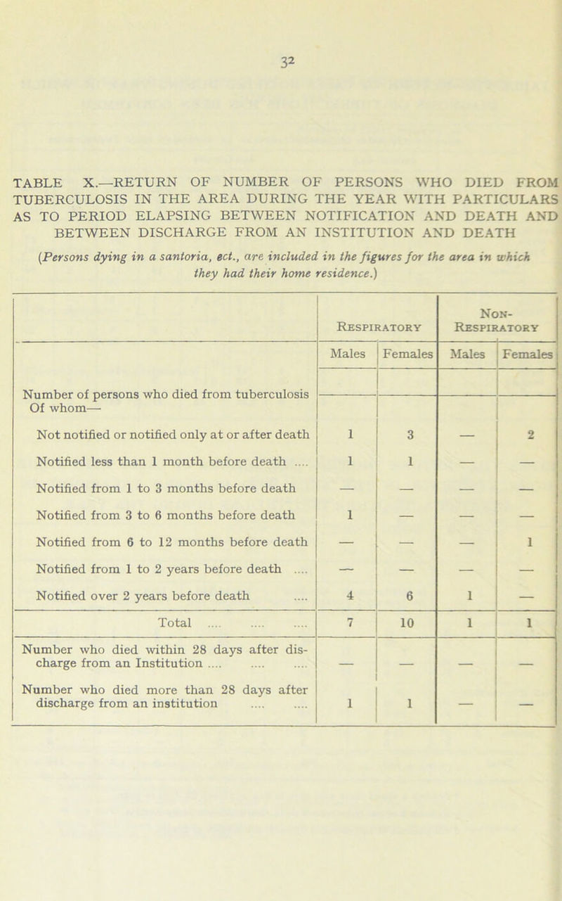 TABLE X.—RETURN OF NUMBER OF PERSONS WHO DIED FROM TUBERCULOSIS IN THE AREA DURING THE YEAR WITH PARTICULARS AS TO PERIOD ELAPSING BETWEEN NOTIFICATION AND DEATH AND BETWEEN DISCHARGE FROM AN INSTITUTION AND DEATH (.Persons dying in a santoria, ect., are included in the figures for the area in which they had their home residence.) Respiratory Nc Respif >N- lATORY Males Females Males Females Number of persons who died from tuberculosis Of whom— Not notified or notified only at or after death 1 3 — 2 Notified less than 1 month before death .... 1 1 — — Notified from 1 to 3 months before death — — — — Notified from 3 to 6 months before death 1 — Notified from 6 to 12 months before death — — — 1 Notified from 1 to 2 years before death .... — — — — Notified over 2 years before death 4 6 1 — Total 7 10 1 1 Number who died within 28 days after dis- charge from an Institution .... — — — — Number who died more than 28 days after discharge from an institution i 1 —