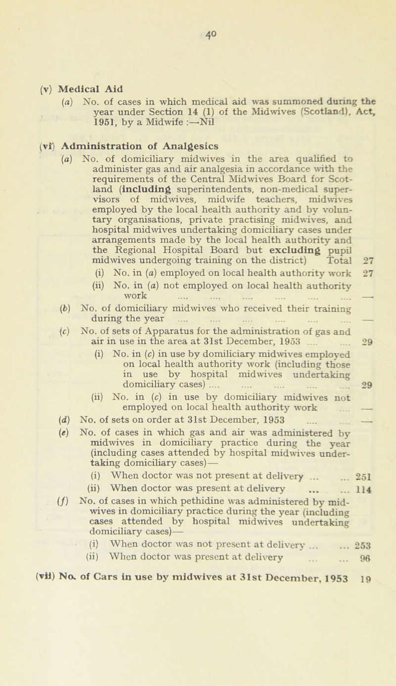 (v) Medical Aid (a) No. of cases in which medical aid was summoned during the year under Section 14 (1) of the Mid wives (Scotland), Act, 1951, by a Midwife Nil (vi) Administration of Analgesics (a) No. of domiciliary midwives in the area qualified to administer gas and air analgesia in accordance with the requirements of the Central Midwives Board for Scot- land (including superintendents, non-medical super- visors of midwives, midwife teachers, midwives employed by the local health authority and by volun- tary organisations, private practising midwives, and hospital midwives undertaking domiciliary cases under arrangements made by the local health authority and the Regional Hospital Board but excluding pupil midwives undergoing training on the district) Total 27 (i) No. in (a) employed on local health authority work 27 (ii) No. in (a) not employed on local health authority- work .... .... .... .... .... .... — (fc) No. of domiciliary midwives who received their training during the year .... .... .... .... .... .... — (c) No. of sets of Apparatus for the administration of gas and air in use in the area at 31st December, 1953 .... 29 (i) No. in (c) in use by domiliciary midwives employed on local health authority work (including those in use by hospital midwives undertaking domiciliary cases) .... .... .... .... 29 (ii) No. in (c) in use by domiciliary midwives not employed on local health authority work — (d) No. of sets on order at 31st December, 1953 .... — (e) No. of cases in which gas and air was administered by midwives in domiciliary practice during the year (including cases attended by hospital midwives under- taking domiciliary cases)— (i) When doctor was not present at delivery ... ... 251 (ii) When doctor was present at delivery 114 (/) No. of cases in which pethidine was administered by mid- wives in domiciliary practice during the year (including cases attended by hospital midwives undertaking domiciliary cases)— (i) When doctor was not present at delivery 253 (ii) When doctor was present at delivery 96 (vif) No. of Cars in use by midwives at 31st December, 1953 19