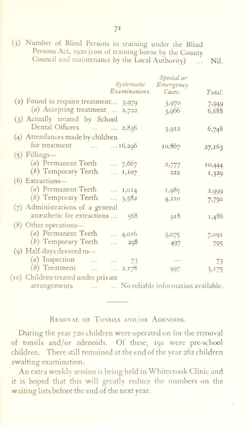 Persons Act, 1920 (cost of training borne by the County Council and maintenance by the Local Authority) ... Nil. Special or Systematic Emergency Examinations. Cases. Total. (2) Found to require treatment... (a) Accepting treatment ... (3) Actually treated by School Dental Officers (4) Attendances made by children for treatment (5) Fillings— (a) Permanent Teeth (b) Temporary Teeth (6) Extractions— (a) Permanent Teeth (b) Temporary Teeth (7) Administrations of a general anaesthetic for extractions ... (8) Other operations— (a) Permanent Teeth (b) Temporary Teeth (9) Plalf-days devoted to— (a) Inspection (b) Treatment (10) Children treated under private arrangements 3’979 2,722 3,97° 3,966 7-949 6,688 2,836 3>912 6,748 6,296 10,867 27,163 7,667 1,107 2.777 222 10,444 1,329 1,014 3,582 1,985 4,210 2,999 7,792 568 918 1,486 4,016 298 3.075 497 7,091 795 73 2,178 997 73 3>I75 No reliable information available. Removal of Tonsils and/or Adenoids. During the year 720 children were operated on for the removal of tonsils and/or adenoids. Of these, 191 were pre-school children. There still remained at the end of the year 262 children awaiting examination. An extra weekly session is being held in Whitecrook Clinic and it is hoped that this will greatly reduce the numbers on the waiting lists before the end of the next year.