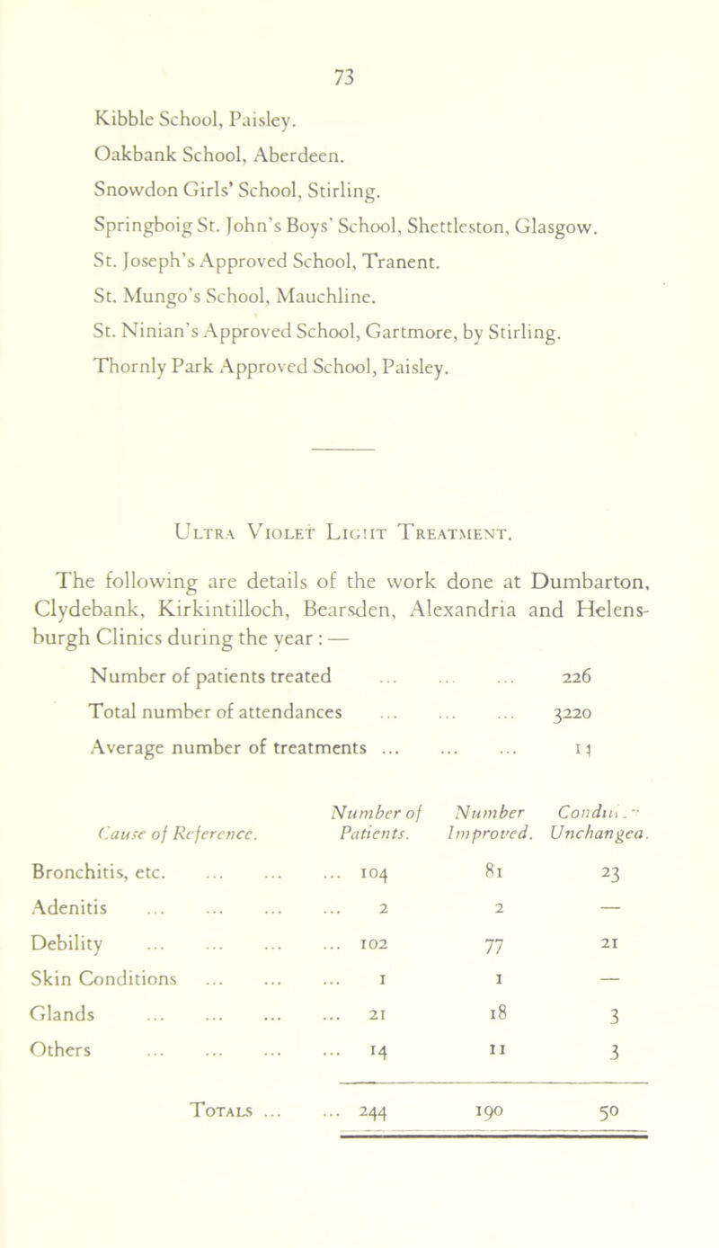 Kibble School, Paisley. Oakbank School, Aberdeen. Snowdon Girls’ School, Stirling. SpringboigSt. John's Boys’ School, Shettleston, Glasgow. St. Joseph’s Approved School, Tranent. St. Mungo’s School, Mauchline. St. Ninian’s Approved School, Gartmore, by Stirling. Thornly Park Approved School, Paisley. Ultra Violet Light Treatment. The following are details of the work done at Dumbarton, Clydebank, Kirkintilloch, Bearsden, Alexandria and Helens- burgh Clinics during the year : — Number of patients treated 226 Total number of attendances 3220 Average number of treatments ... M Number of Cause of Reference. Patients. N timber Improved. Condtii. Unchangea. Bronchitis, etc 104 81 23 Adenitis 2 2 — Debility 102 77 21 Skin Conditions I 1 — Glands 21 18 3 Others *4 n 3 244 190 50
