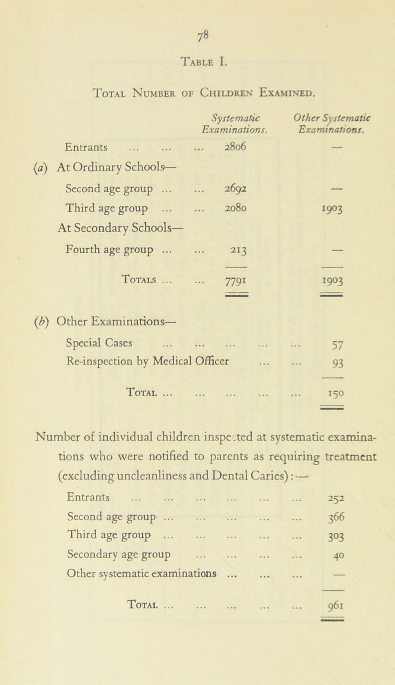 Table I. Total Number of Children Examined. Entrants Systematic Examinations. ... 2806 Other Systematic Examinations. (a) At Ordinary Schools'— Second age group ... 2692 — Third age group 2080 1903 At Secondary Schools— Fourth age group ... 213 — Totals ... ... 7791 1903 — ~ ■ — (b) Other Examinations— Special Cases ... 57 Re-inspection by Medical Officer 93 Total 150 Number of individual children inspected at systematic examina- tions who were notified to parents as requiring treatment (excluding uncleanliness and Dental Caries): ■—* Entrants 252 Second age group 366 Third age group 303 Secondary age group 40 Other systematic examinations —