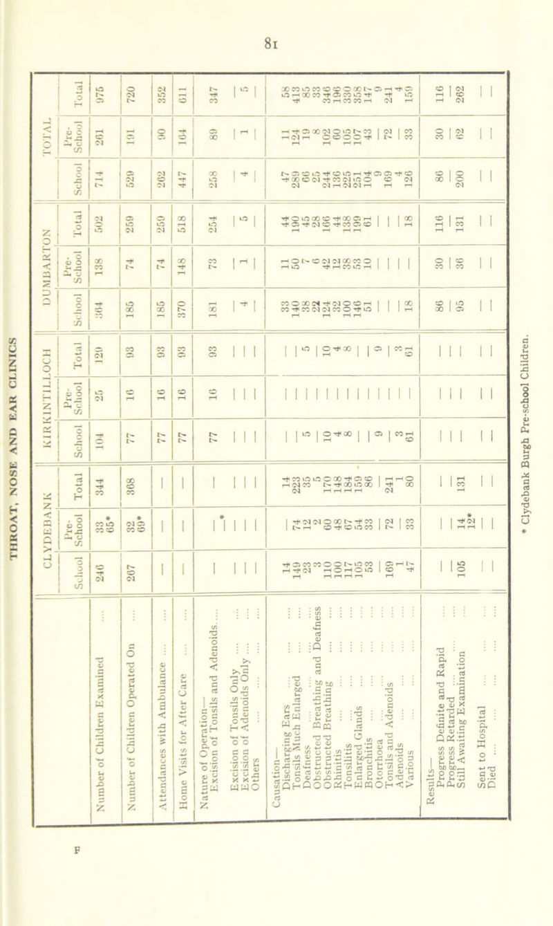 THROAT, NOSE AND EAR CLINICS F Clydebank Burgh Pre-school Children.