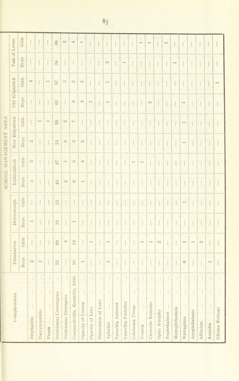 SCHOOL MANAGEMENT AREA 4> 0> -1 Girls I X ** - _o > Boys 1 1 1 1 1 1 1 1 iM 1 - 1 1 1 1 1 r—1 1 1 1 1 1 * rt Cu [2 Boys 1 1 1 0 1 1 1 1 1 1 OJ 1 1 1 rH 1 1 1 1 .j C n cu Girls 1 - - 0 01 01 l- 1 1 1 1 1 1 1 1 1 1 1 1 T—t 1 1 1 1 V 2 Boys 1 1 1 1 1 1 1 1 1 l 1 1 1 - l 1 1 1 Kirkintilloch Boys Girls O 1 1 47  0 H* 1 1 1 1 1 - - 1 1 1 1 1 i 1 1 1 O i l -*• OJ 0 - 1 1 1 1 1 1 1 l 1 1 1 1 1 1 1 1 Sc 3 Girls 1 1 l 1 1 1 1 1 1 1 1 1 1 1 1 1 1 rH 1 1 i 1 -T* ■A - 1 1 0 1 - 1 1 1 1 1 1 1 1 l 1 1 1 1 1 1 1 1 Dumbarton Boys Girls 1 1 1 0 -* co 1 - 1 - 1 1 1 - - fM 1 1 rH rH c-i 1 1 - 1 CO uO 1 2 - 1 1 - 1 1 1 1 l 1 1 1 O 1 l rH 1 Complications ■ft U 1 5 I Dacryocystitis co 7 2 £ •J) P “Uj u > 0 CJ •A 3 ■A s * tA S }L 5 ■A 1 ■r. I Conjunctivitis, Keratitis, Iritis I Opacity of Cornea I Opacity of Lens I Dislocation of Lens I Aphakia I Synechia Anterior I Synechia Posterior 1 Coloboma Uveae I Uveitis I Choroido Retinitis 1 Optic Atrophy I Buphthalmos .... I Microphthalmia I Nystagmus I Anophthalmos I Albinism I Aniridia Glioma Retinao 1
