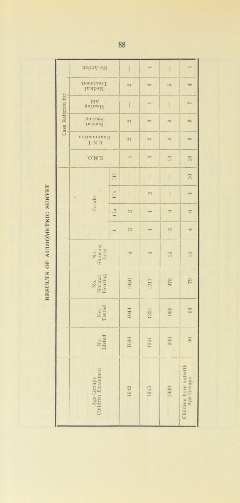 RESULTS OF AUDIOMETRIC SURVEY uci?ov °N 1 1 - 1U3UHB8JX fBoipajv a T3 0) P!V 3DUE3H 1 - 1 'o <D tfl Smjeas lepadg uonBuitnBxg ’X‘N*H O'WS • o 1 1 u. O - CM - L3 -r - No. Showing Loss r—f No. Normal Hearing 1040 1217 kO l'- O No. Tested 1044 l 1221 1 C5 00 No. Listed 1000 1251 CO £ Age-Groups Children Examined C5 o ■rf C5 0861 Children bom outwith Age-Groups