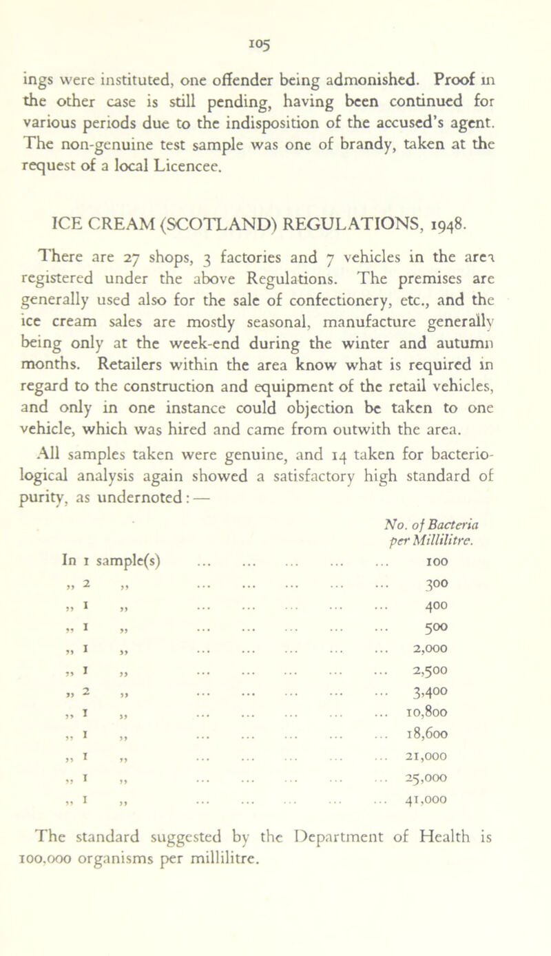 i°5 ings were instituted, one offender being admonished. Proof m the other case is still pending, having been continued for various periods due to the indisposition of the accused’s agent. The non-genuine test sample was one of brandy, taken at the request of a local Licencee. ICE CREAM (SCOTLAND) REGULATIONS, 1948. There are 27 shops, 3 factories and 7 vehicles in the area registered under the above Regulations. The premises are generally used also for the sale of confectionery, etc., and the ice cream sales are mostly seasonal, manufacture generally being only at the week-end during the winter and autumn months. Retailers within the area know what is required in regard to the construction and equipment of the retail vehicles, and only in one instance could objection be taken to one vehicle, which was hired and came from outwith the area. All samples taken were genuine, and 14 taken for bacterio- logical analysis again showed a satisfactory high standard of purity, as undernoted : — In 1 sample(s) „ 2 „ 1 „ 1 „ 1 „ 1 „ 2 „ 1 „ 1 „ 1 „ 1 „ 1 No. of Bacteria per Millilitre. 100 300 400 500 2,000 2,500 ... 3,400 ... TO,800 l8,60O ... 21,000 ... 25,000 41,000 The standard suggested by the Department of Health is 100.000 organisms per millilitre.