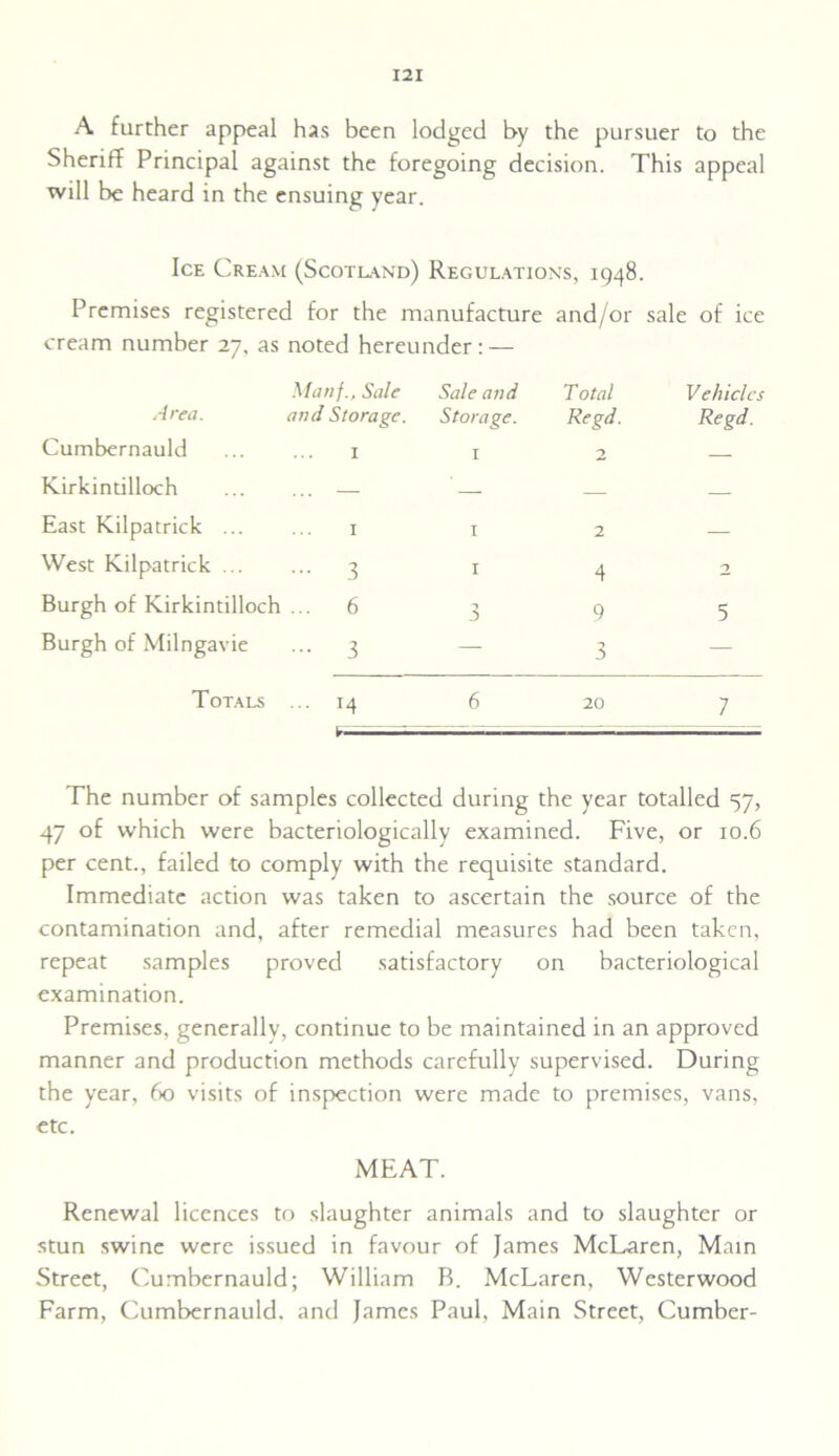 A further appeal has been lodged by the pursuer to the Sheriff Principal against the foregoing decision. This appeal will be heard in the ensuing year. Ice Cream (Scotland) Regulations, 1948. Premises registered for the manufacture and/or sale of ice cream number 27, as noted hereunder: — Area. Cumbernauld Manf., Sale and Storage. X Sale and Storage. 1 Total Regd. 2 Vehicles Regd. Kirkintilloch ... — — — East Kilpatrick ... 1 I 2 — West Kilpatrick ... - 3 1 4 2 Burgh of Kirkintilloch ... 6 1 0 9 5 Burgh of Milngavie ... 3 — 3 — Totals ... 14 6 20 7 t- The number of samples collected during the year totalled 57, 47 of which were bacteriologically examined. Five, or 10.6 per cent., failed to comply with the requisite standard. Immediate action was taken to ascertain the source of the contamination and, after remedial measures had been taken, repeat samples proved satisfactory on bacteriological examination. Premises, generally, continue to be maintained in an approved manner and production methods carefully supervised. During the year, 60 visits of inspection were made to premises, vans, etc. MEAT. Renewal licences to slaughter animals and to slaughter or stun swine were issued in favour of James McLaren, Main Street, Cumbernauld; William B. McLaren, Westerwood Farm, Cumbernauld, and James Paul, Main Street, Cumber-