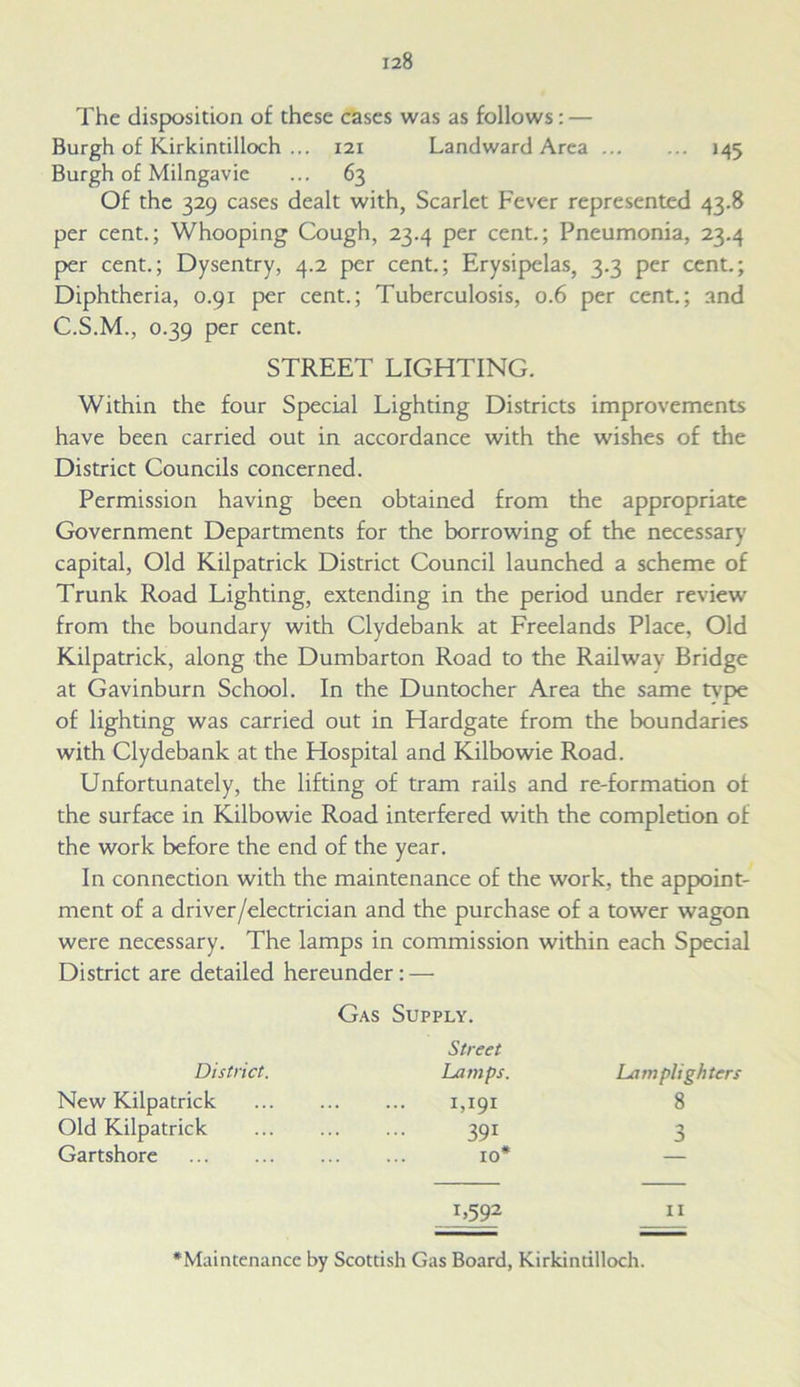 The disposition of these cases was as follows: — Burgh of Kirkintilloch ... 121 Landward Area 145 Burgh of Milngavie ... 63 Of the 329 cases dealt with, Scarlet Fever represented 43.8 per cent.; Whooping Cough, 23.4 per cent.; Pneumonia, 23.4 per cent.; Dysentry, 4.2 per cent.; Erysipelas, 3.3 per cent.; Diphtheria, 0.91 per cent.; Tuberculosis, 0.6 per cent.; and C.S.M., 0.39 per cent. STREET LIGHTING. Within the four Special Lighting Districts improvements have been carried out in accordance with the wishes of the District Councils concerned. Permission having been obtained from the appropriate Government Departments for the borrowing of the necessary capital, Old Kilpatrick District Council launched a scheme of Trunk Road Lighting, extending in the period under review from the boundary with Clydebank at Freelands Place, Old Kilpatrick, along the Dumbarton Road to the Railway Bridge at Gavinburn School. In the Duntocher Area the same tvpe of lighting was carried out in Hardgate from the boundaries with Clydebank at the Hospital and Kilbowie Road. Unfortunately, the lifting of tram rails and re-formation of the surface in Kilbowie Road interfered with the completion of the work before the end of the year. In connection with the maintenance of the work, the appoint- ment of a driver/electrician and the purchase of a tower wagon were necessary. The lamps in commission within each Special District are detailed hereunder: — Gas Supply. Street District. Lamps. Lamplighters New Kilpatrick 1,191 8 Old Kilpatrick 39r 3 Gartshore 10* — T>592 II •Maintenance by Scottish Gas Board, Kirkintilloch.