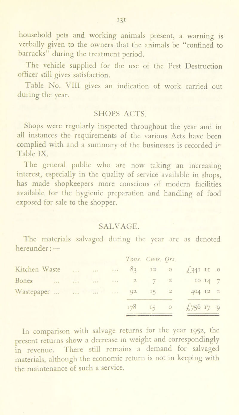 household pets and working animals present, a warning is verbally given to the owners that the animals be “confined to barracks” during the treatment period. The vehicle supplied for the use of the Pest Destruction officer still gives satisfaction. Table No. \ III gives an indication of work carried out during the vear. SHOPS ACTS. Shops were regularly inspected throughout the year and in all instances the requirements of the various Acts have been complied with and a summary of the businesses is recorded m Table IX. The general public who are now taking an increasing interest, especially in the quality of service available in shops, has made shopkeepers more conscious of modern facilities available for the hygienic preparation and handling of food exposed for sale to the shopper. SALVAGE. The materials salvaged during the year are as denoted hereunder: — Tods Ciots. Qrs. Kitchen Waste 83 12 0 /341 11 0 Bones 2 72 10 14 7 Wastepaper 92 15 2 404 12 2 178 15 o £756 17 9 In comparison with salvage returns for the year 1952, the present returns show a decrease in weight and correspondingly in revenue. There still remains a demand for salvaged materials, although the economic return is not in keeping with the maintenance of such a service.